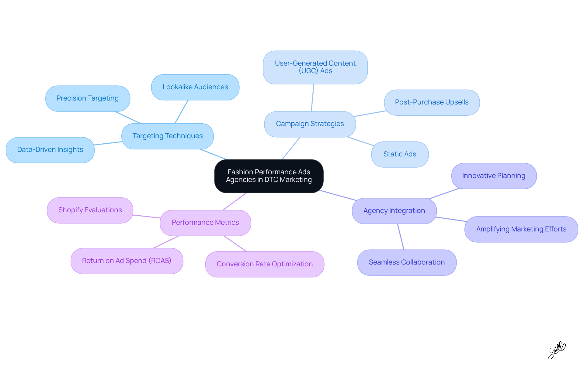 Start at the center with the main concept, then explore the branches to see how different strategies and techniques contribute to successful DTC marketing efforts.