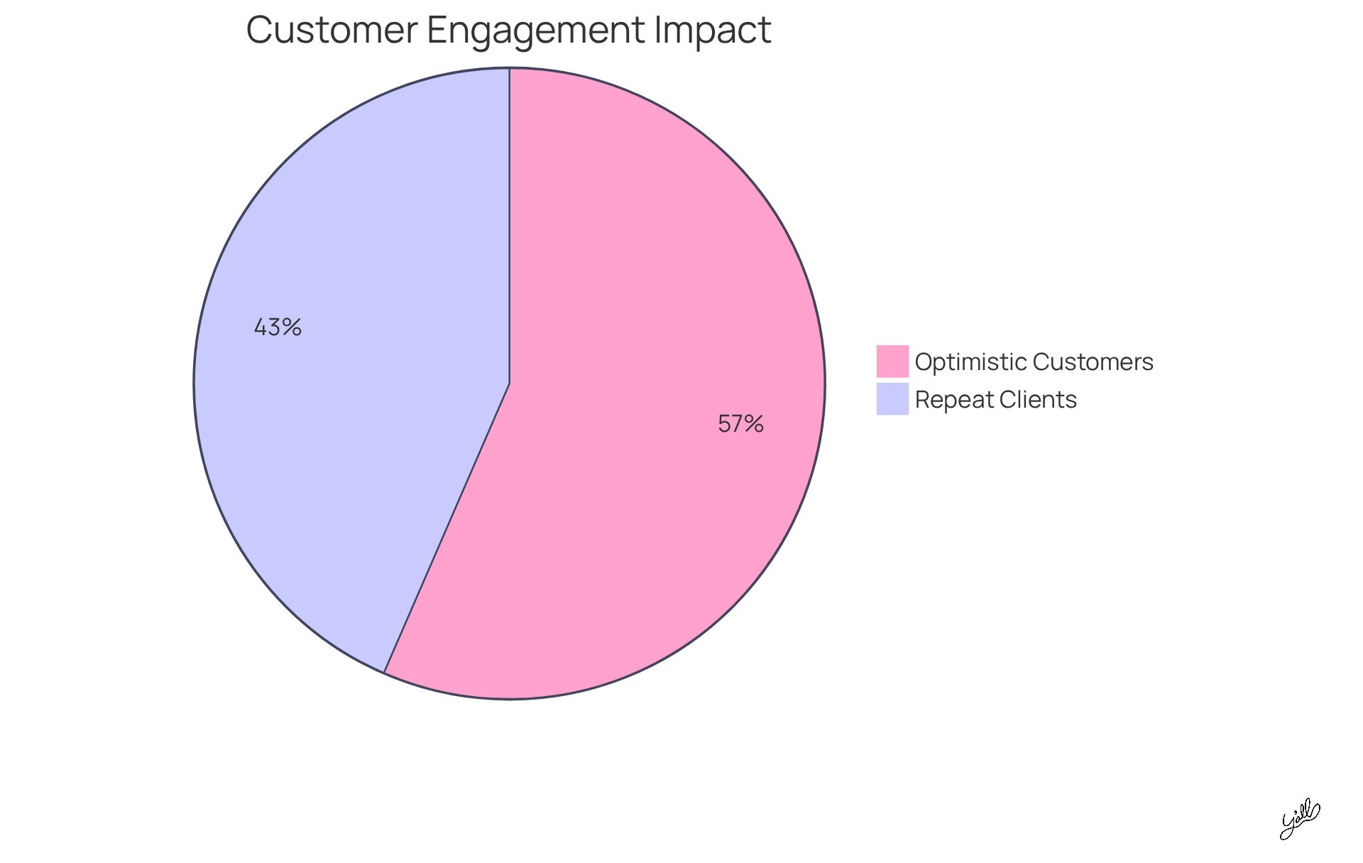 The yellow slice shows the percentage of customers who returned for more after the event, while the orange slice represents those who felt more positive about Taco Bell's offerings. The bigger the slice, the more customers felt that way!