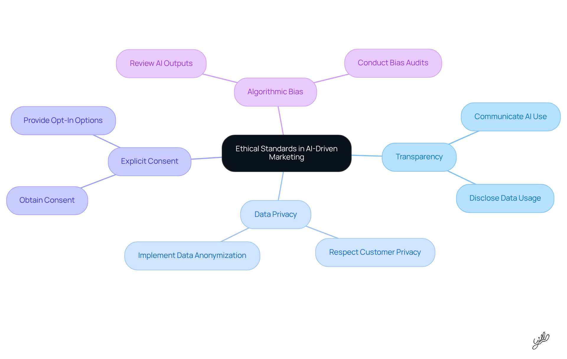 The central node represents the main theme of ethical standards. Each branch shows a key area of focus, and the sub-branches provide specific actions or considerations related to that area. This layout helps you see how all these elements connect to foster trust and integrity in marketing.