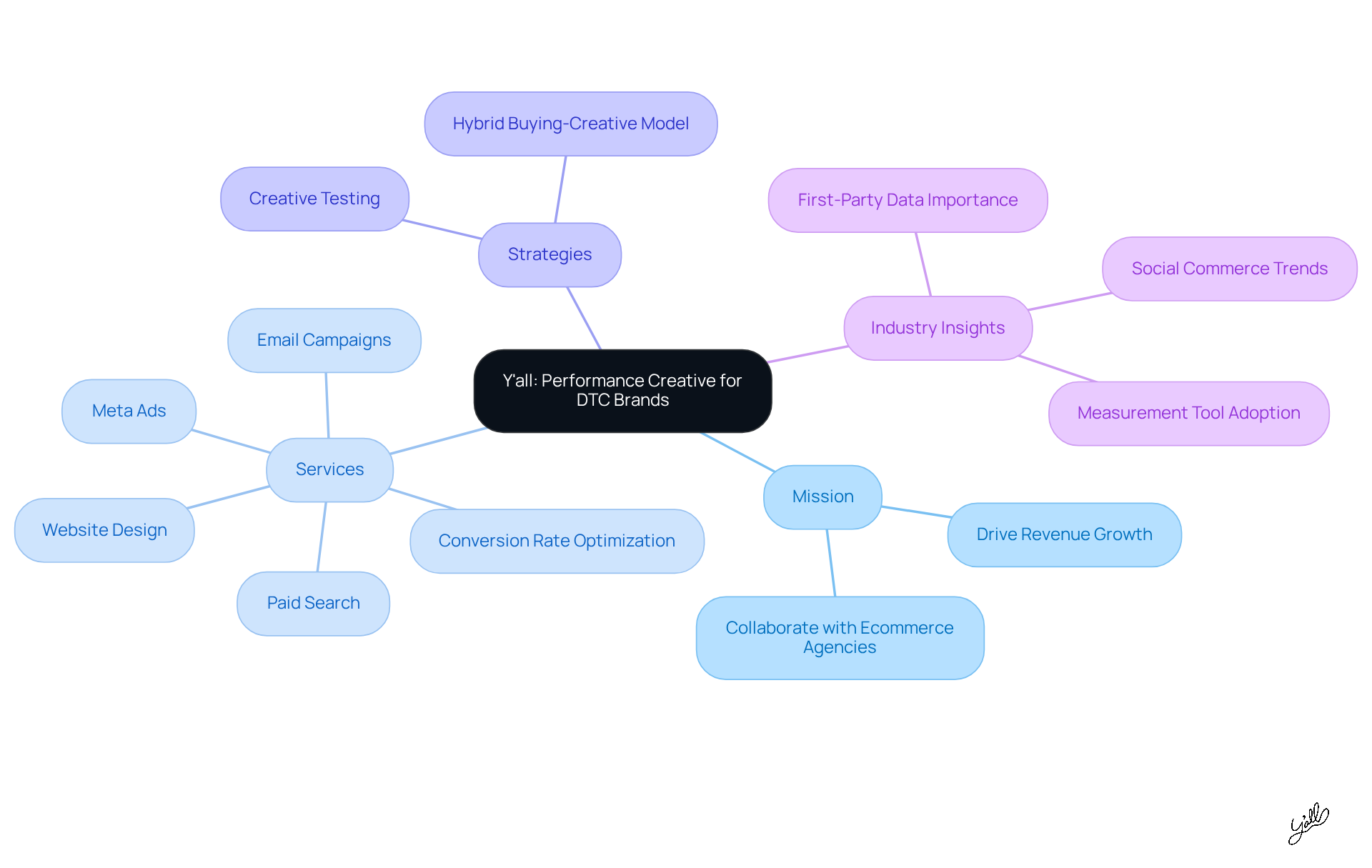 Start at the center with Y'all's core mission, then explore the branches to see the various services and strategies that support DTC brands. Each branch represents a different aspect of their approach to marketing.