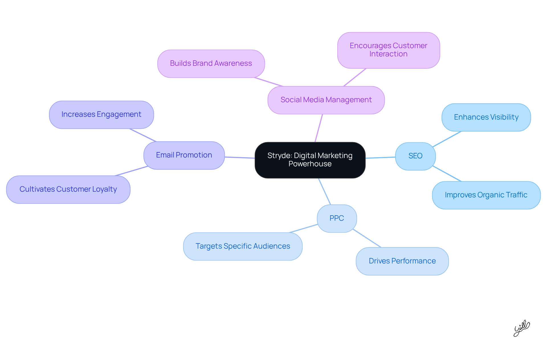 The center represents Stryde's core mission, while the branches show the different marketing strategies they use. Each sub-branch highlights the benefits of these strategies, illustrating how they contribute to eCommerce success.