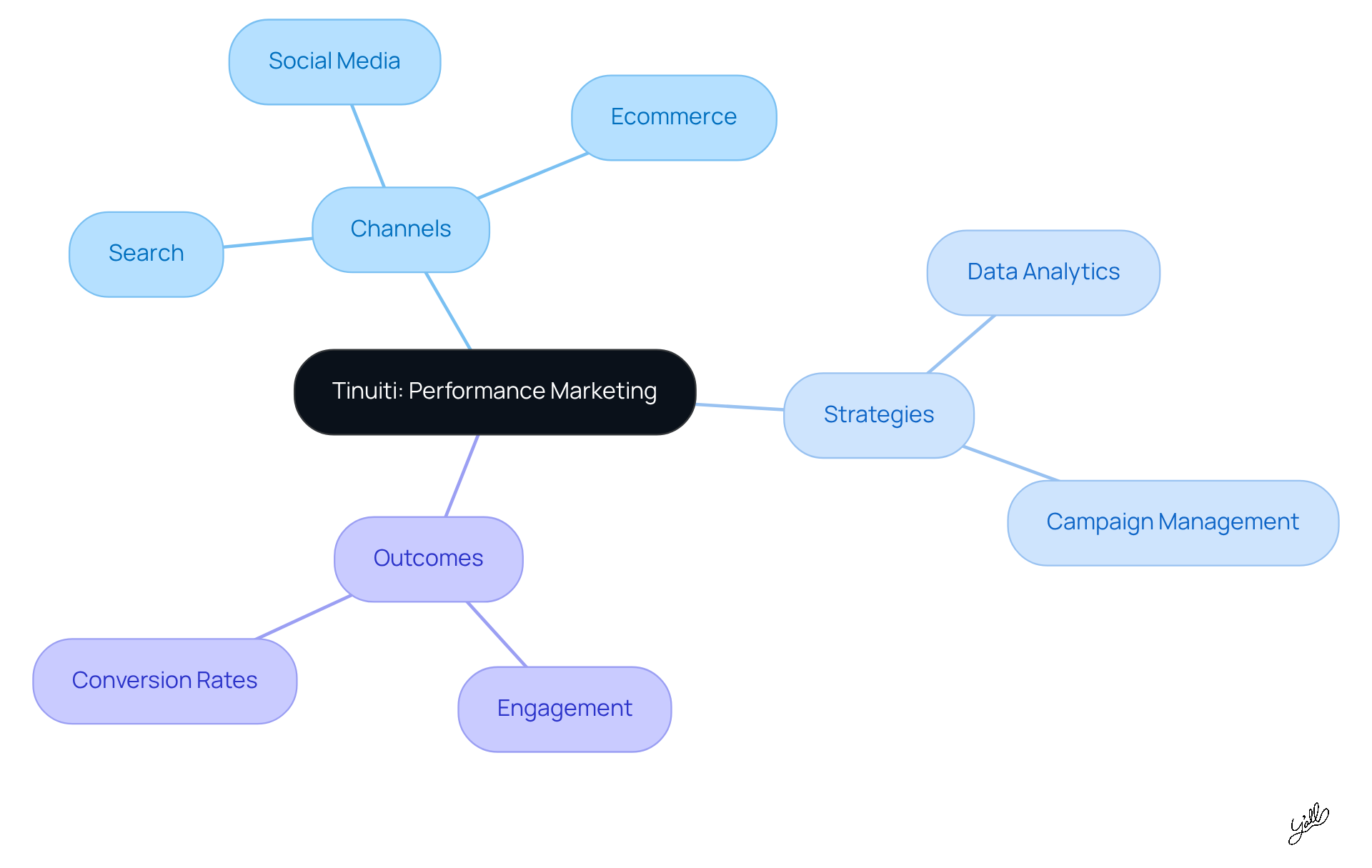 This mindmap shows how Tinuiti approaches performance marketing. The center represents their overall strategy, while the branches illustrate the channels they use, the strategies they implement, and the outcomes they achieve. Follow the branches to see how everything connects!