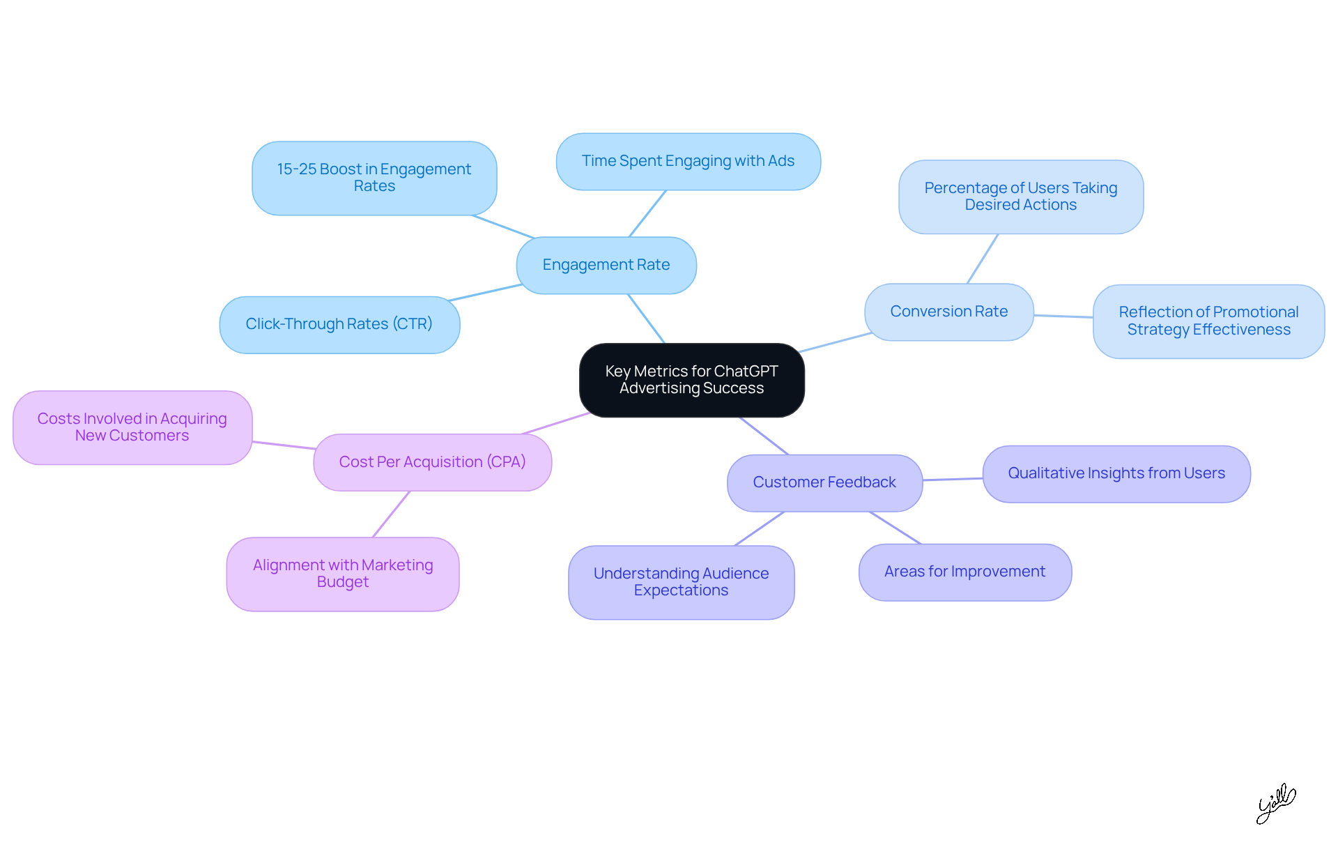 The central node represents the overall goal of measuring advertising success, while each branch highlights a specific metric. Follow the branches to see important details and insights related to each metric.