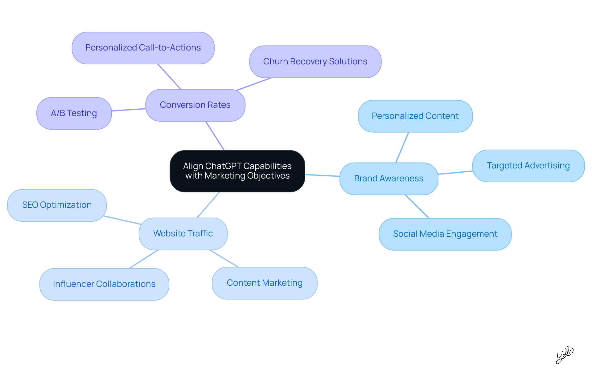 The center represents the main theme of aligning AI with marketing objectives. Each branch shows a specific goal, and the sub-branches illustrate how AI can help achieve those goals. Follow the branches to see how everything connects!