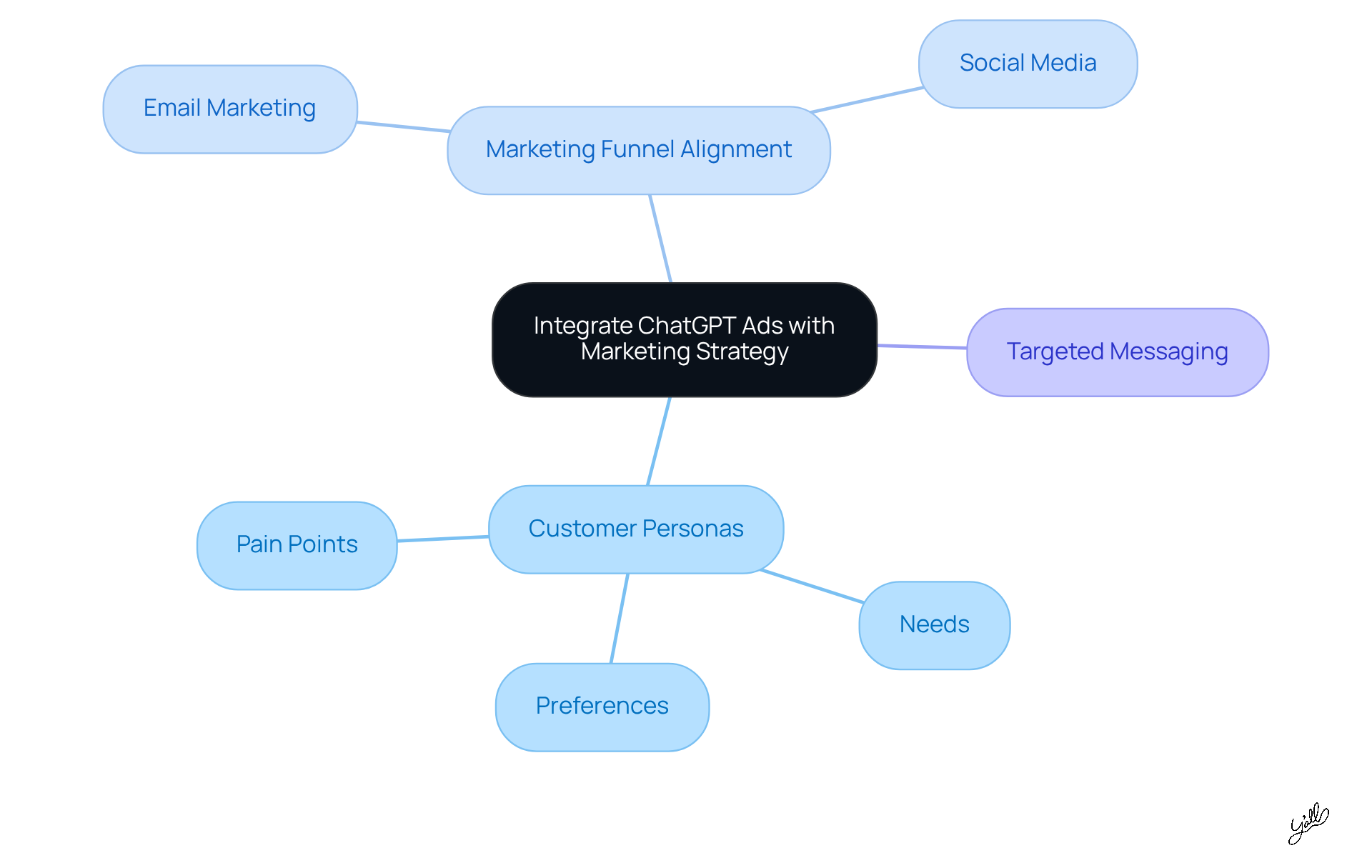 Start at the center with the main idea, then explore each branch to see how customer understanding and marketing alignment enhance your advertising efforts.