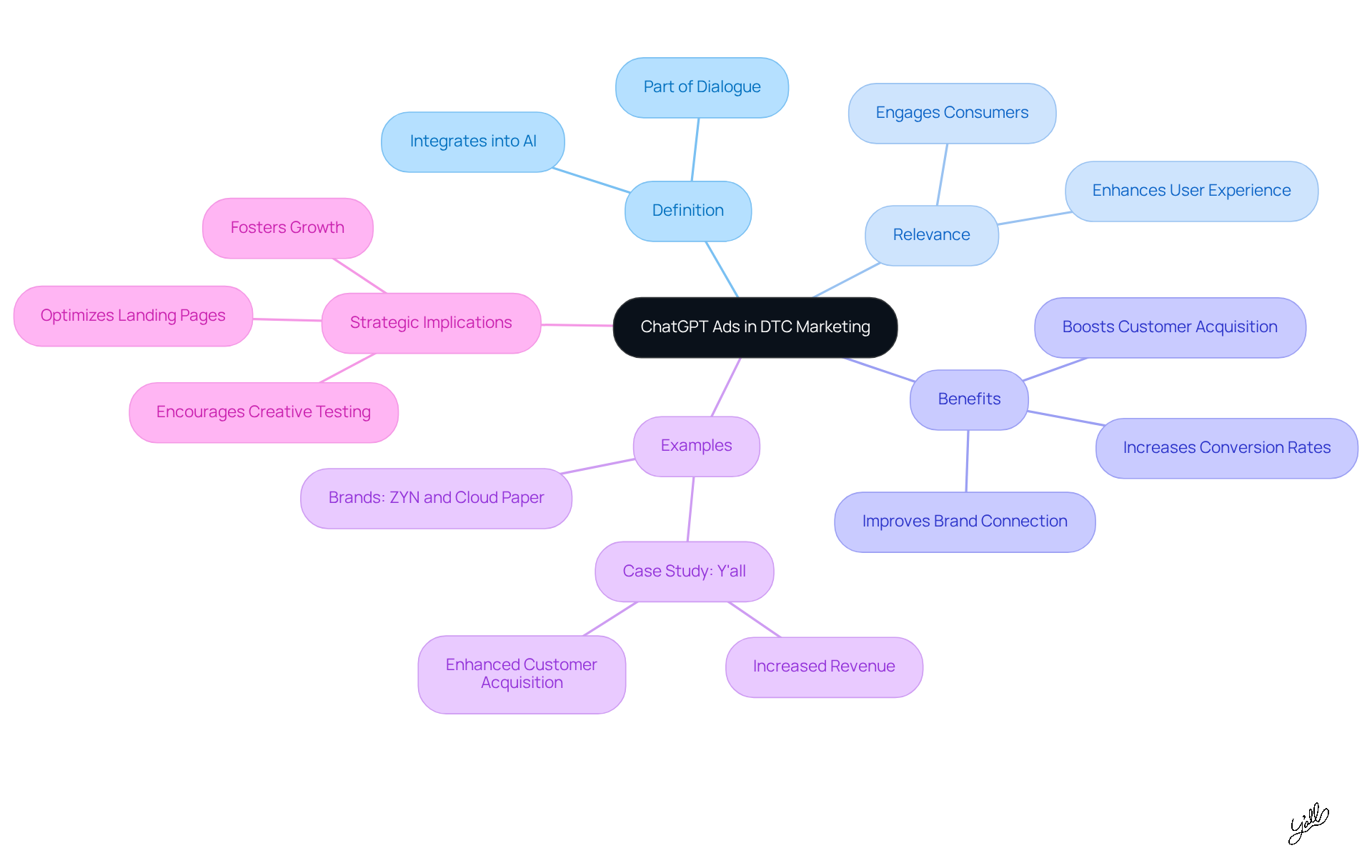 Start at the center with the main concept of ChatGPT ads, then follow the branches to explore their definition, relevance, benefits, and real-world examples. Each branch represents a different aspect of how these ads can transform DTC marketing.