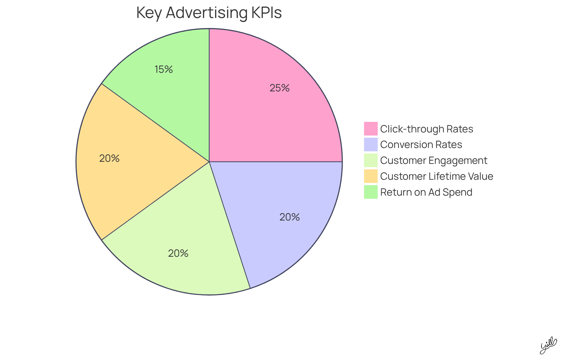 Each slice of the pie shows a different KPI that helps measure how well your ads are performing. The bigger the slice, the more important that metric is for your advertising success!