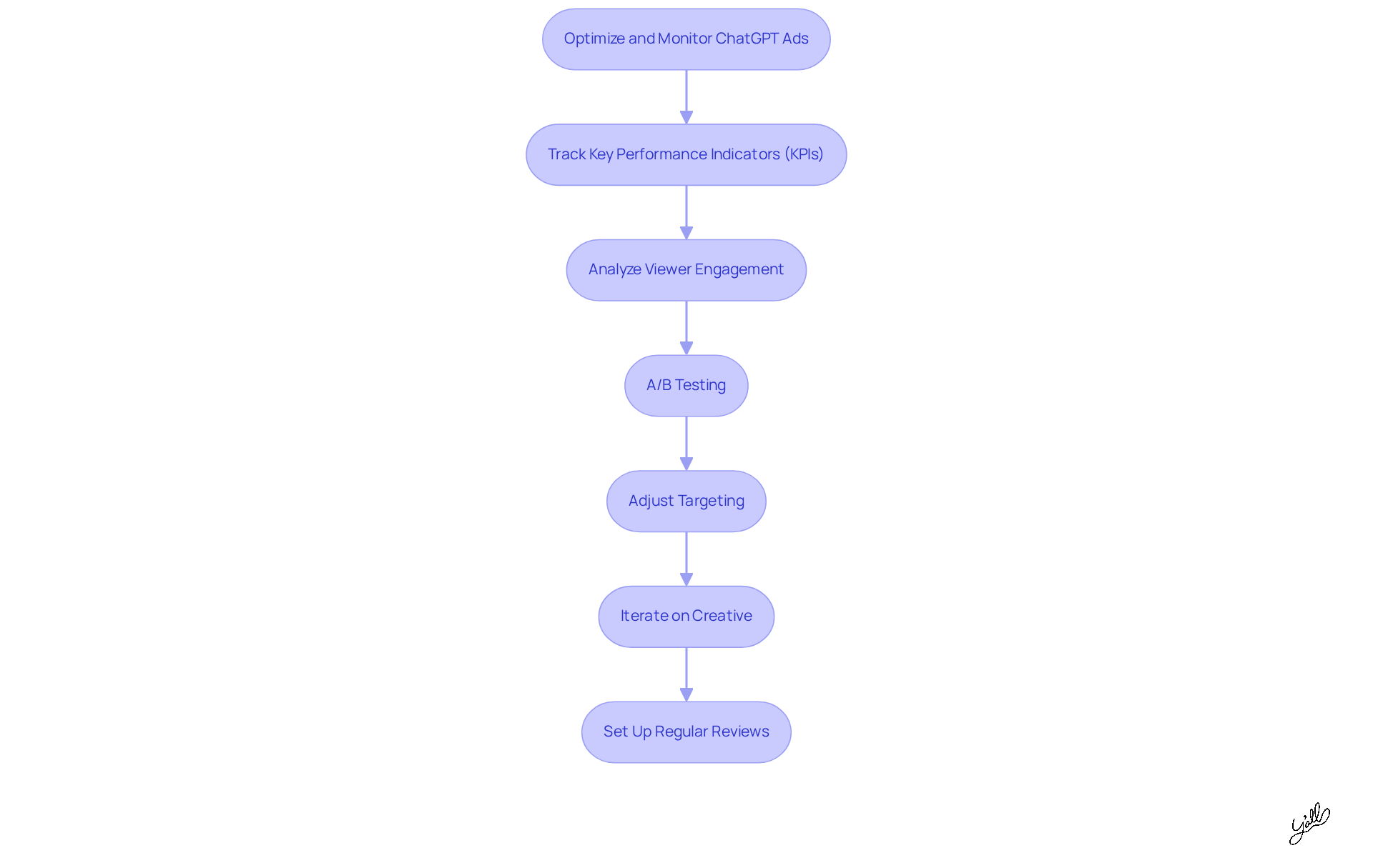 Each box represents a strategy you can use to improve your ad performance. Follow the arrows to see the recommended order of implementation for the best results.