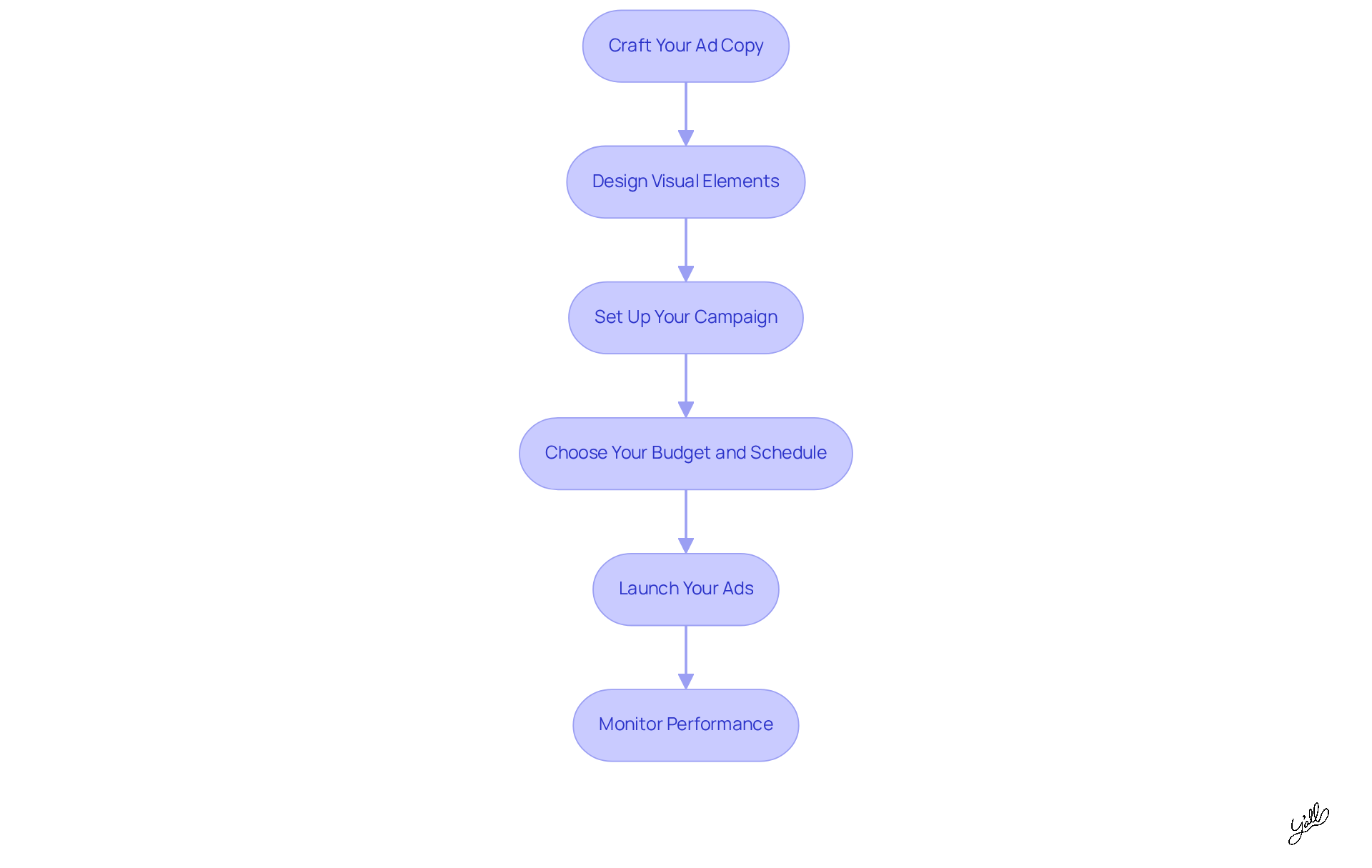 Each box represents a step in the ad creation process. Follow the arrows to see how to move from crafting your ad to launching it and monitoring its performance.