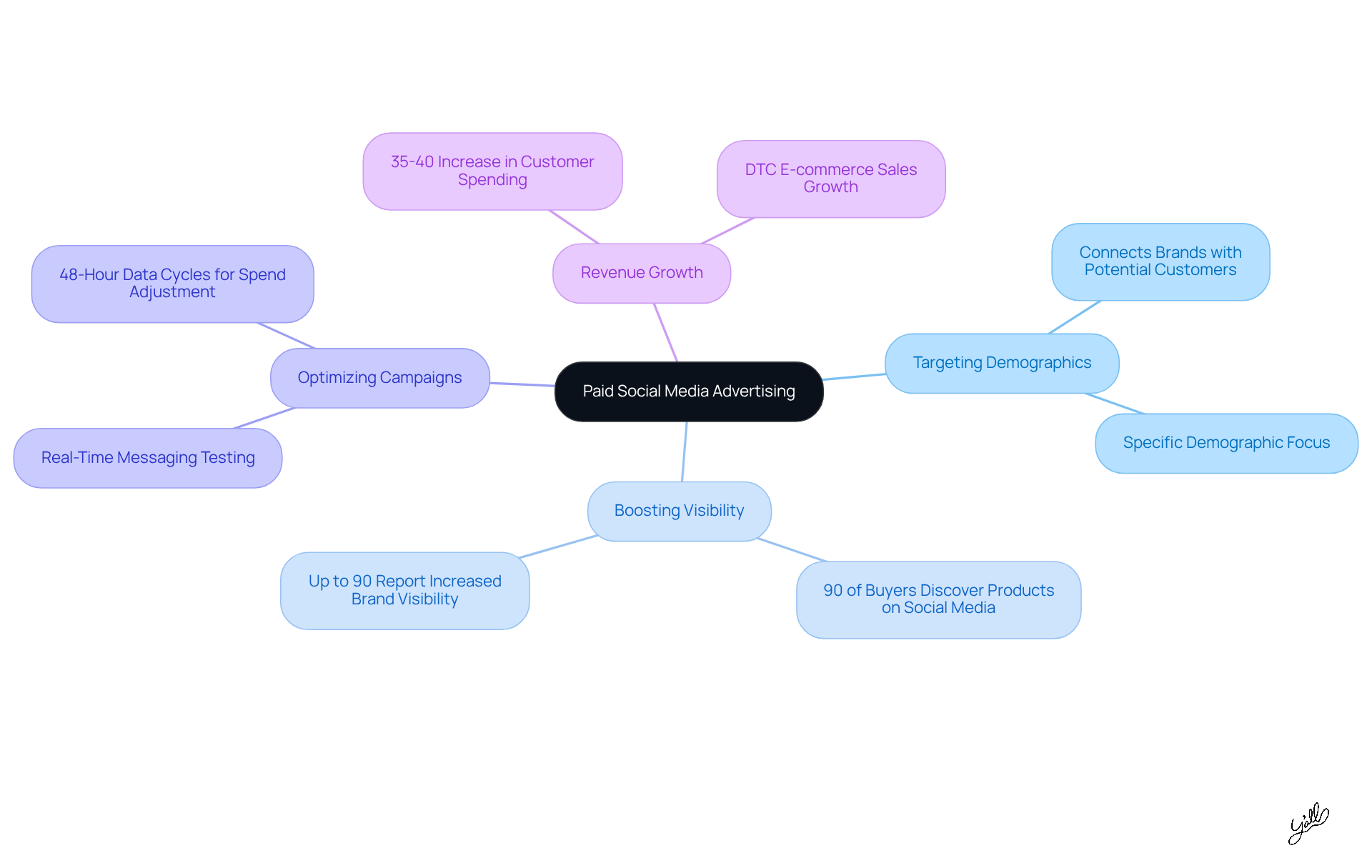 Start at the center with the main idea, then explore each branch to see how paid social media advertising benefits DTC brands. Each color-coded branch highlights a different advantage, making it easy to understand the overall impact.