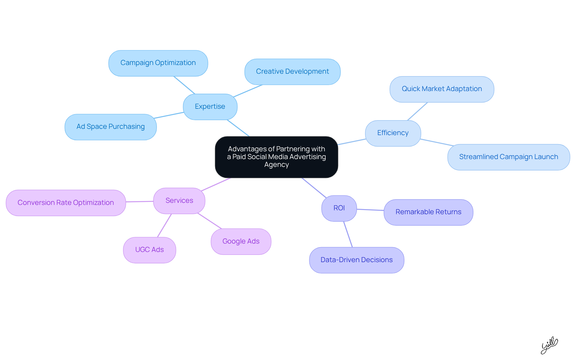 The center shows the main advantage of partnering with the agency, while the branches highlight specific benefits and services. Each color-coded branch helps you quickly identify different aspects of the partnership.