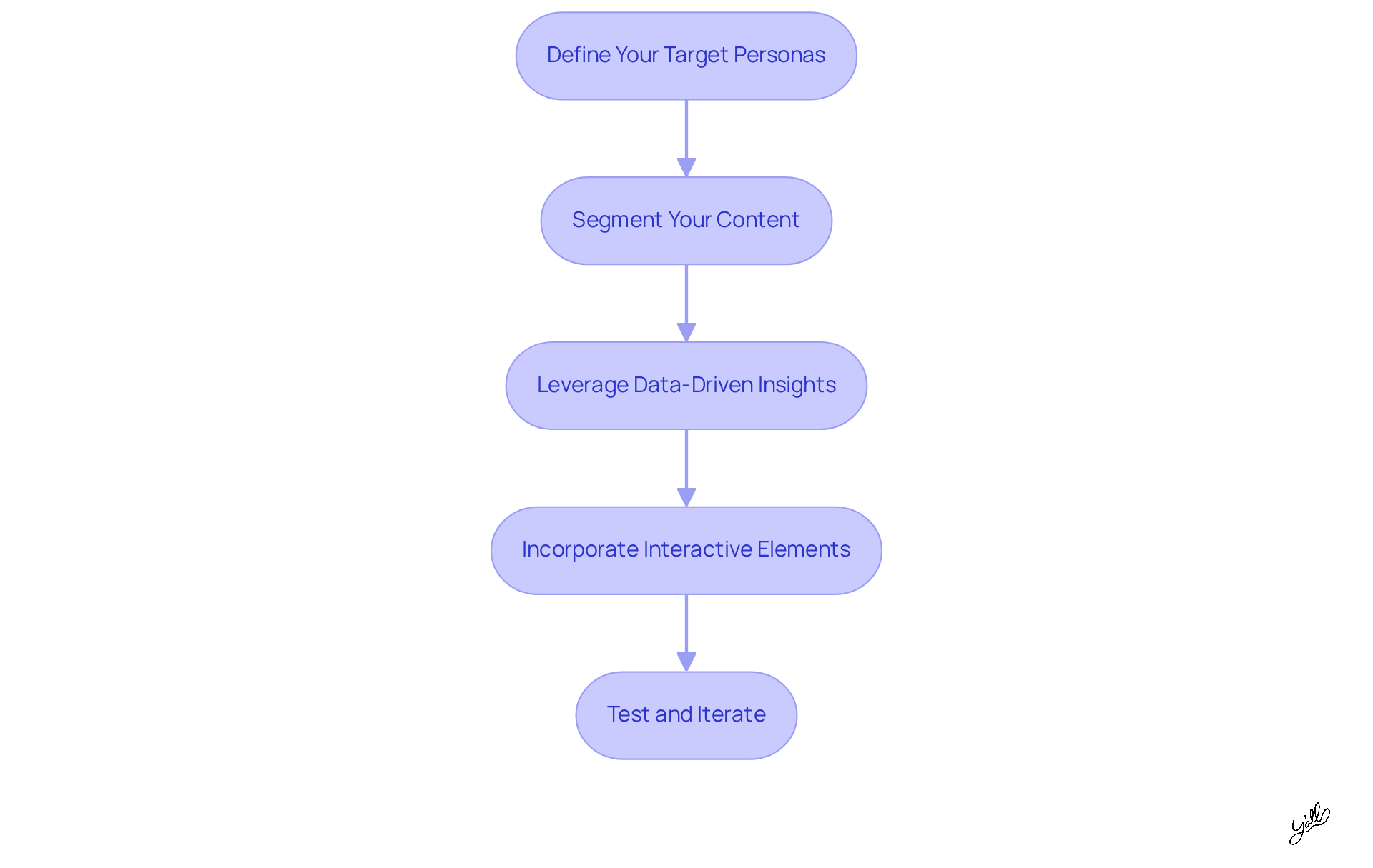 Each box represents a key strategy for engaging your audience through video content. Follow the arrows to see how each step leads to the next, helping you build a comprehensive approach to video marketing.