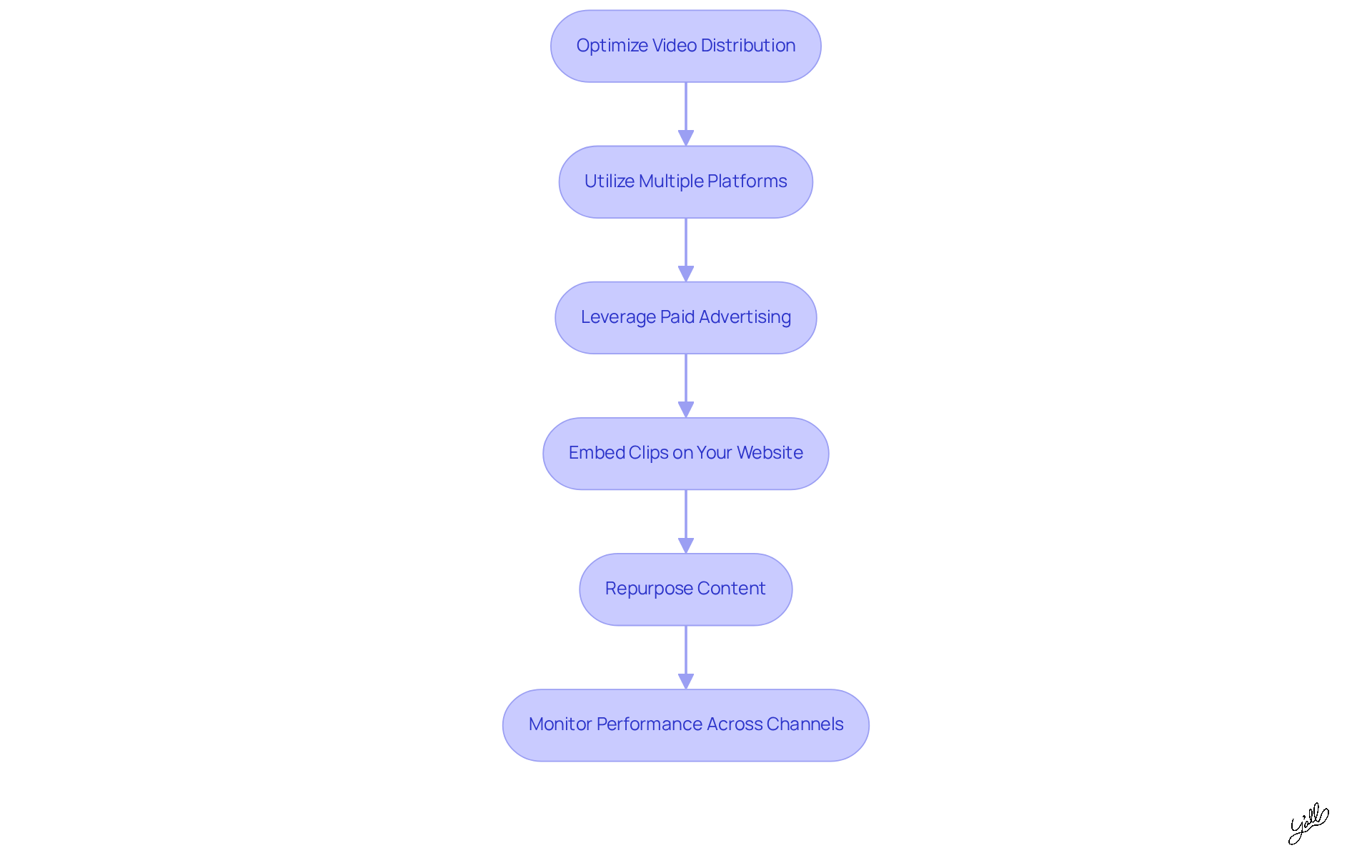 Each box represents a strategy to enhance your video reach. Follow the arrows to see the recommended steps for optimizing your content distribution across platforms.