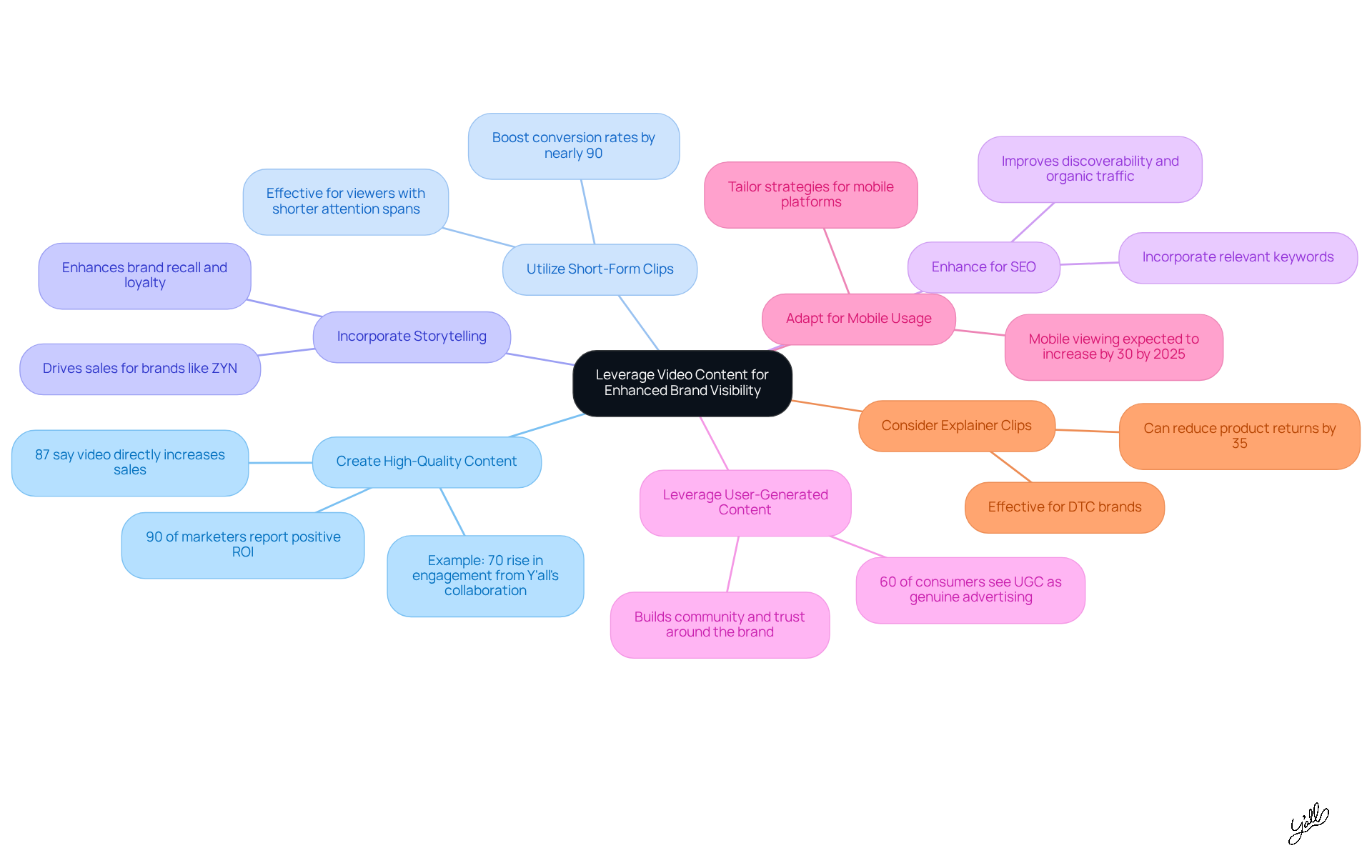 The central node represents the main goal of enhancing brand visibility. Each branch shows a different strategy, and the sub-branches provide additional details or benefits related to that strategy. Follow the branches to explore how each approach contributes to the overall objective.