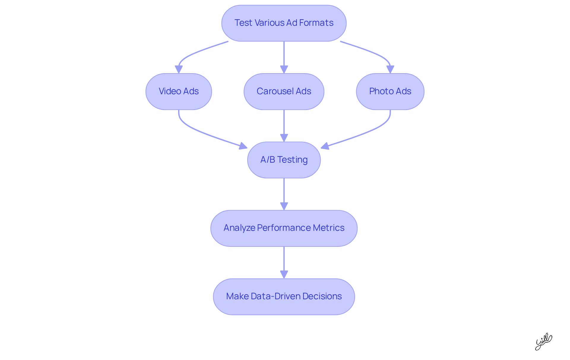 Follow the arrows to see how to test different ad formats, analyze their performance, and make informed decisions to boost engagement and sales.