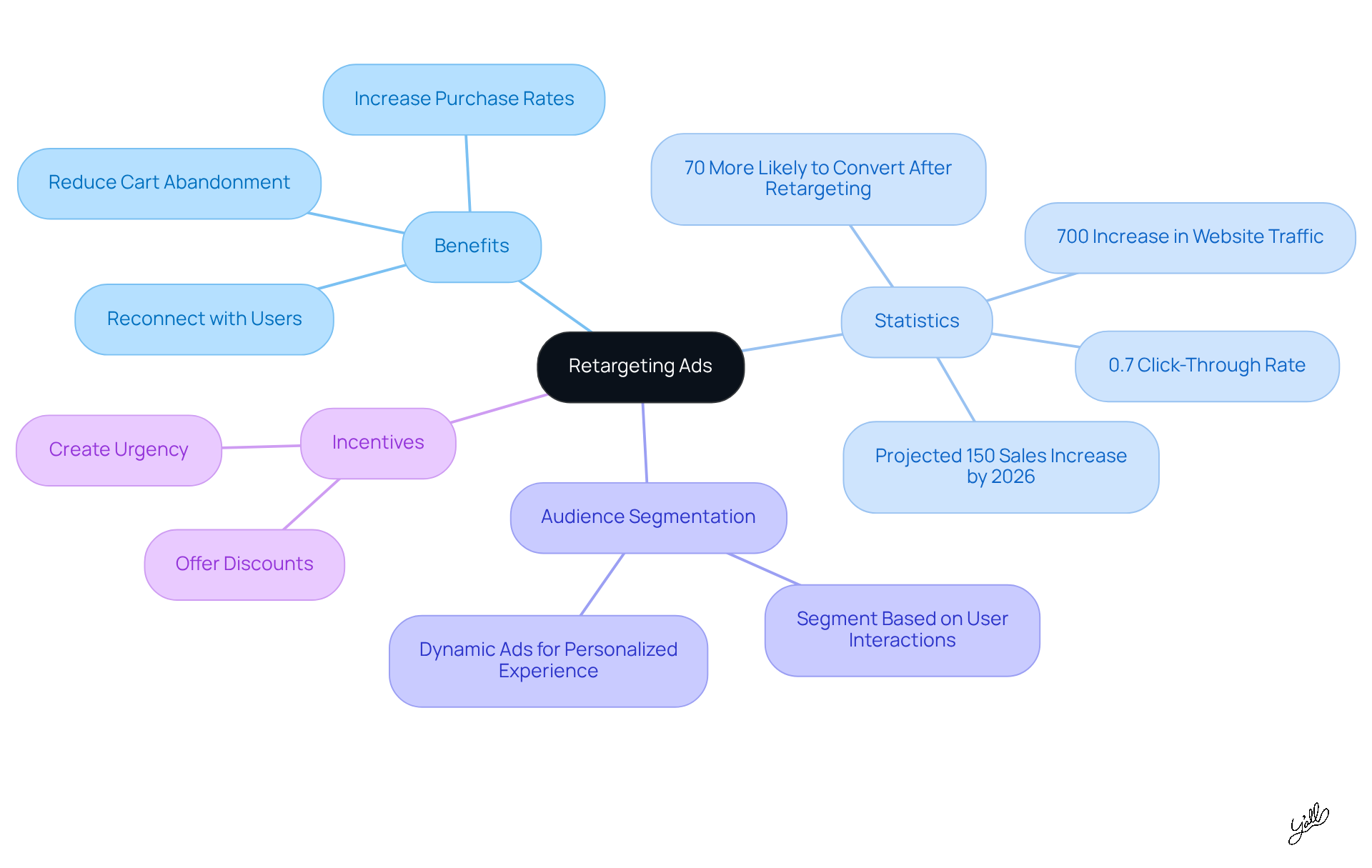 The center shows the main topic of retargeting ads, with branches leading to benefits, statistics, and strategies. Each branch highlights important points that help you understand how to effectively use retargeting ads to boost sales.