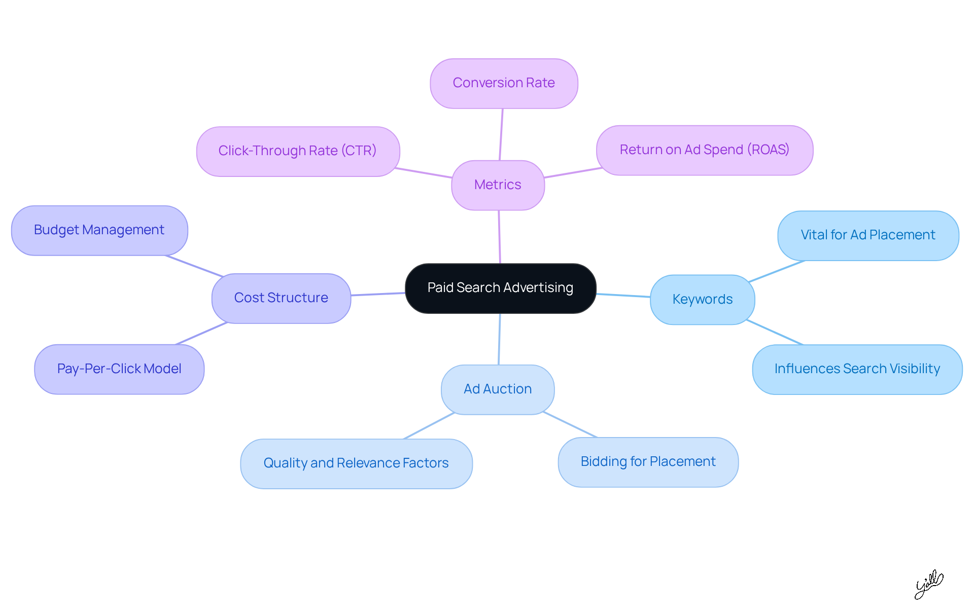 The center represents the main topic of paid search advertising, while the branches show the essential components that contribute to its effectiveness. Each branch explains a crucial aspect of the strategy.