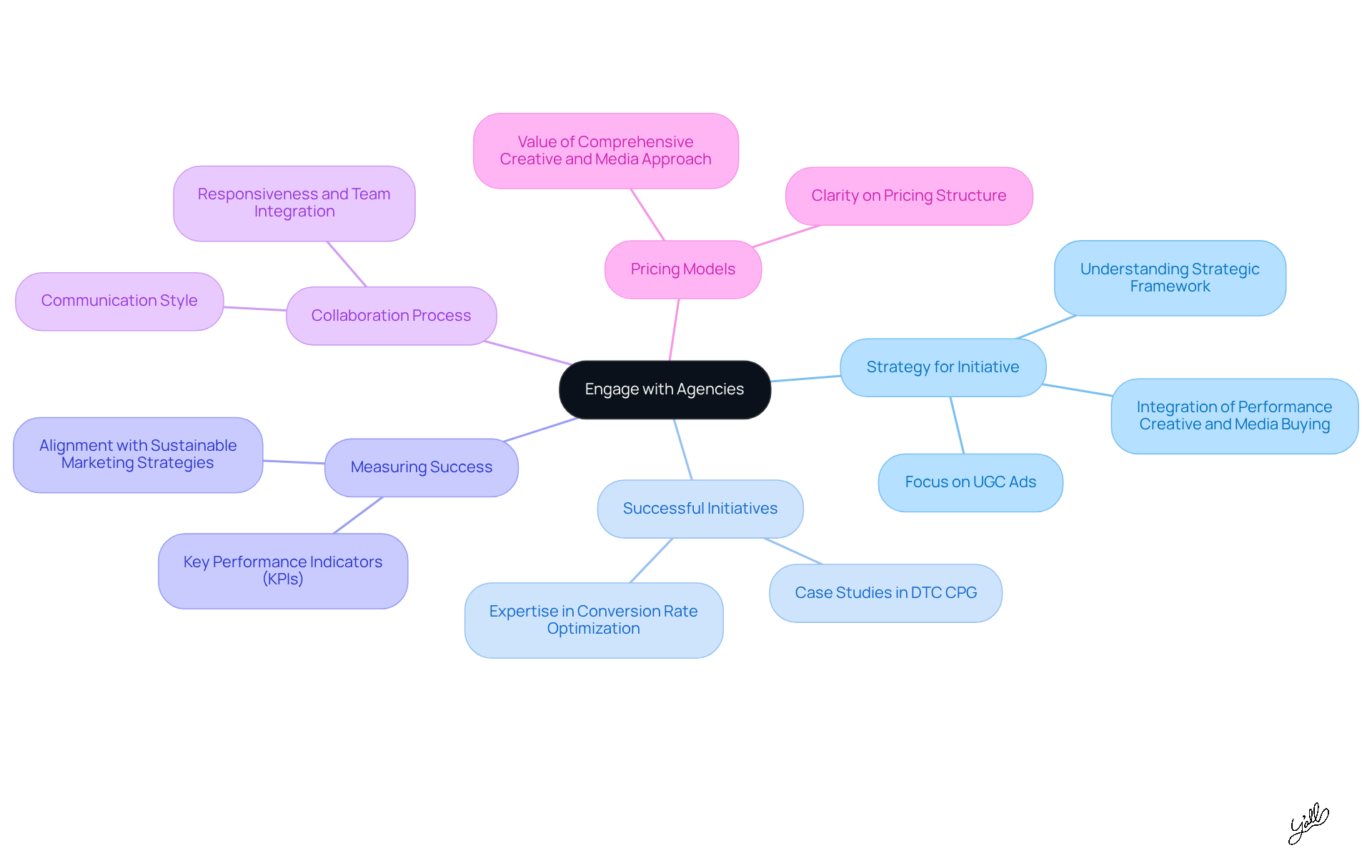 The center represents the main topic of engaging with agencies, while each branch shows a critical question to ask. Follow the branches to explore what to consider under each question.
