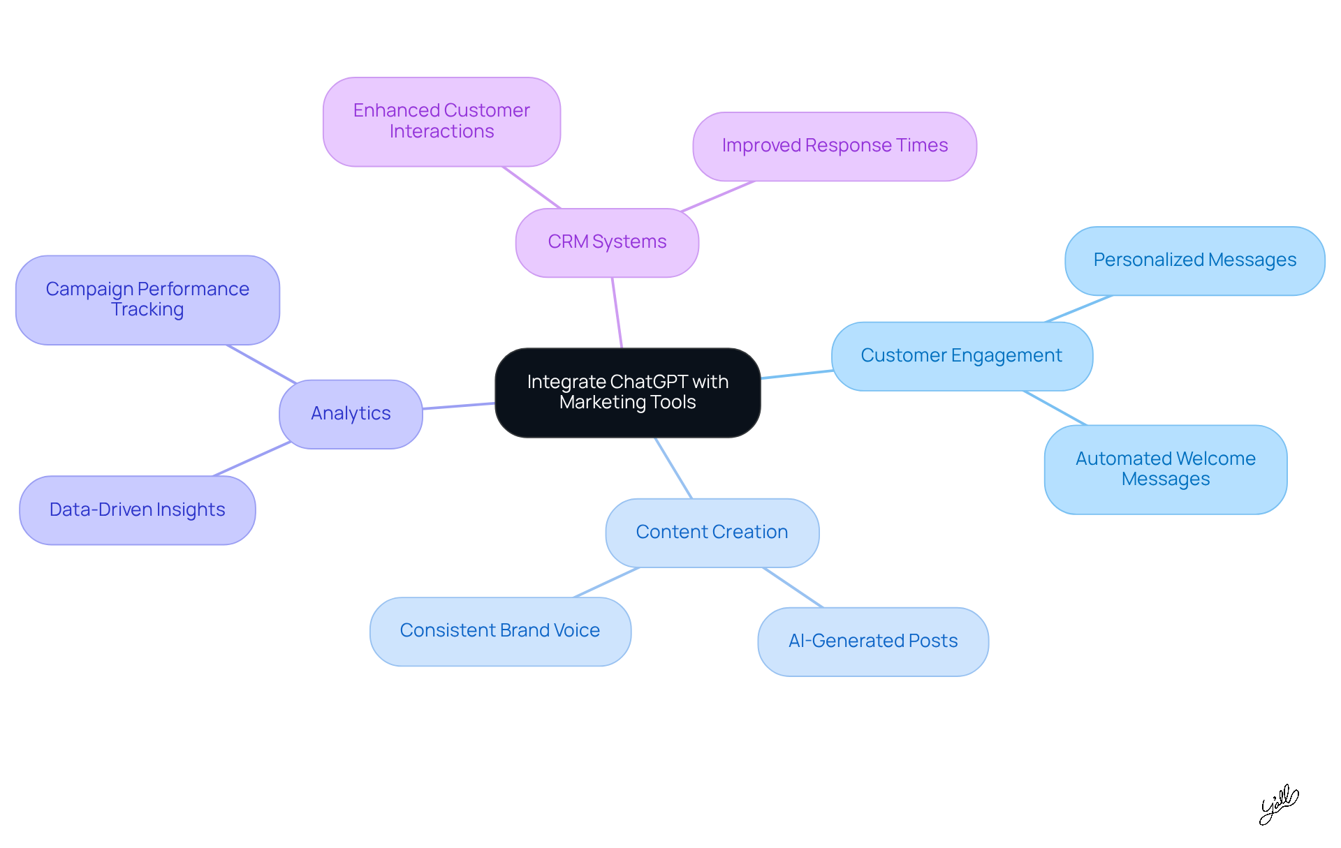 The center represents the main idea of integrating ChatGPT into marketing. Each branch shows a key area of focus, with further details on how these integrations can enhance your marketing efforts.