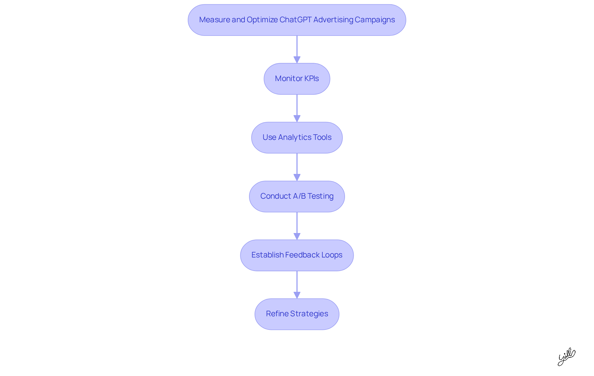 Follow the arrows to see how each step builds on the previous one. Start with monitoring your KPIs, then use analytics tools to gather data, conduct A/B tests to find what works best, establish feedback loops for customer insights, and finally refine your strategies for better results.