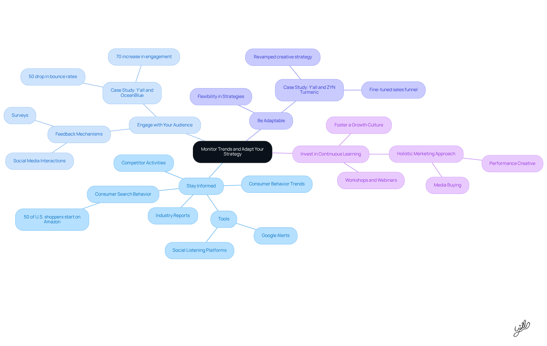 The central node represents the main theme, while each branch shows a key strategy. Follow the branches to see specific actions and examples that support each strategy.