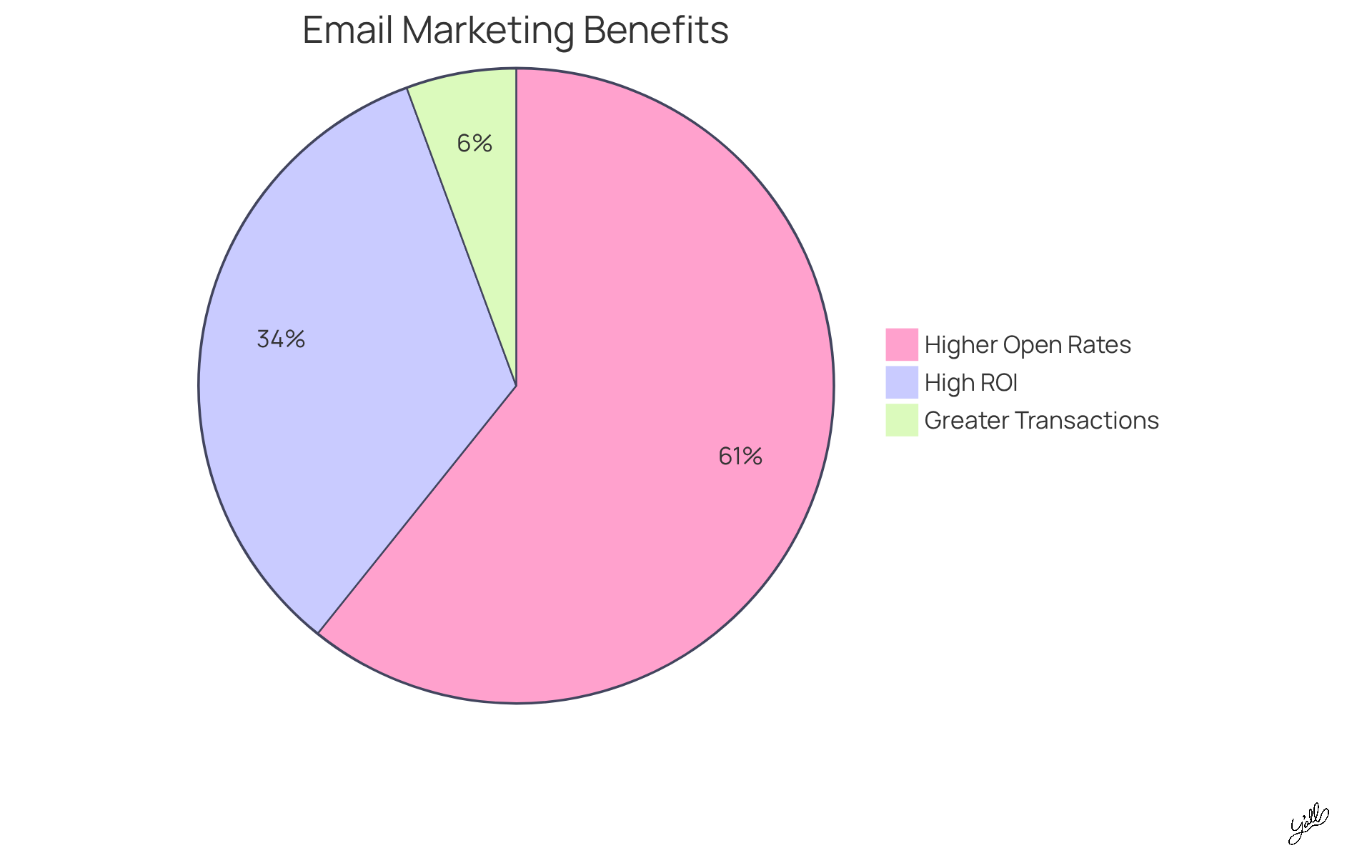 Each segment shows how much each strategy contributes to email marketing success - the larger the segment, the bigger the impact!