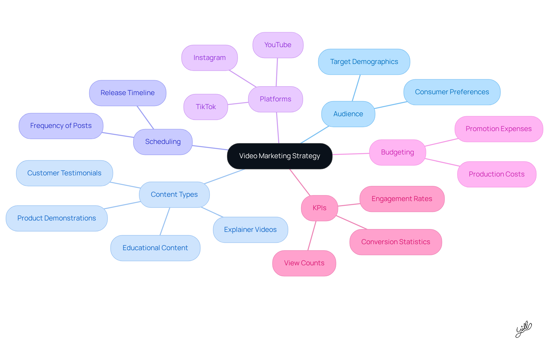 The center represents the overall strategy, while the branches show the key components you need to consider. Each sub-branch provides more detail on specific actions or ideas related to that component.