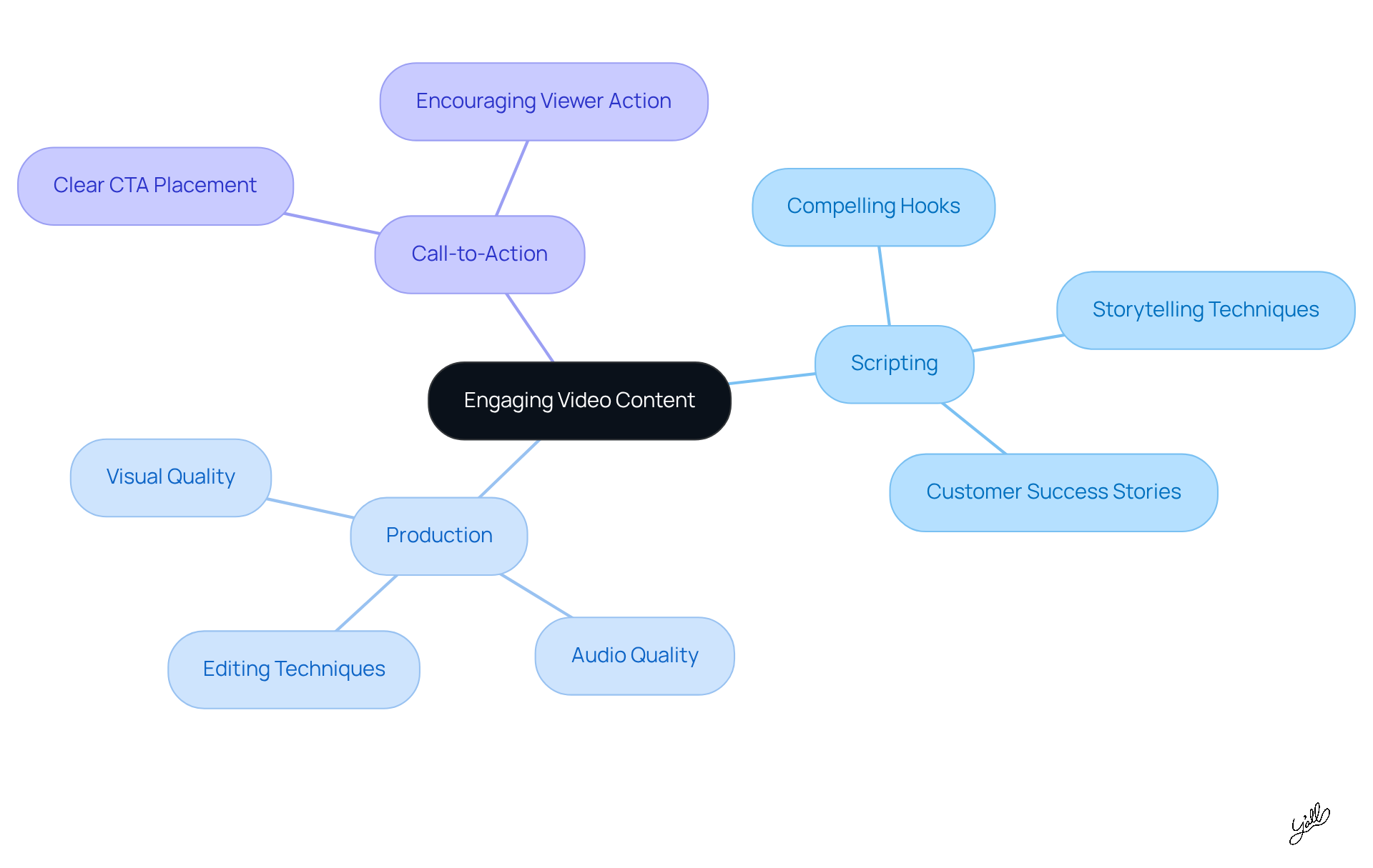 The center represents the main goal of creating engaging video content. Each branch shows a key area of focus, with further details on how to achieve success in that area.