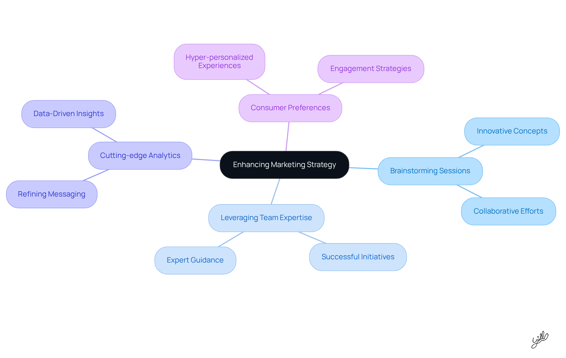Begin at the center with the main idea of enhancing your marketing strategy, then follow the branches to explore different approaches and insights that can help your brand thrive.