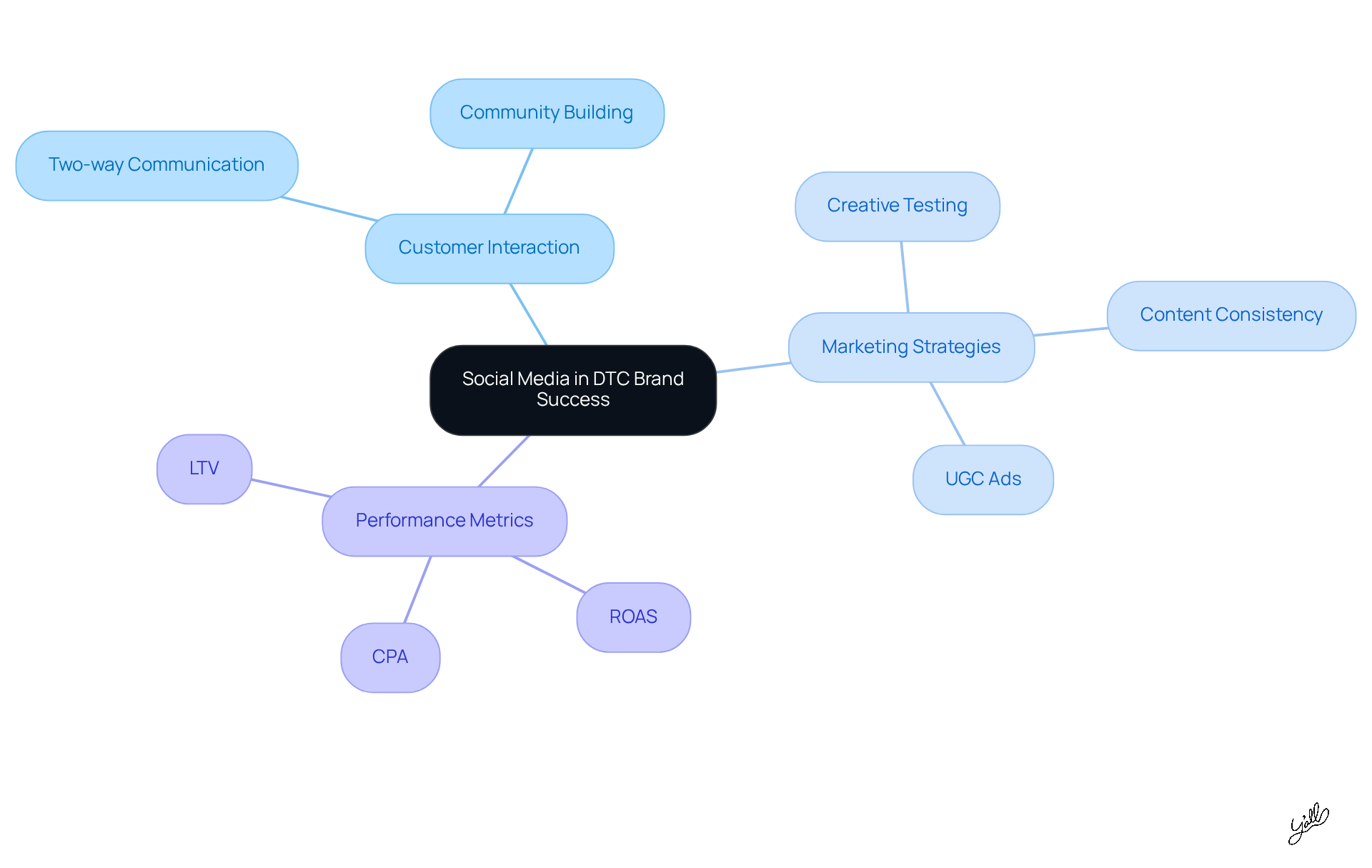 Start at the center with the main theme, then explore each branch to see how social media impacts customer engagement, marketing strategies, and performance metrics. Each color represents a different aspect of the overall strategy.