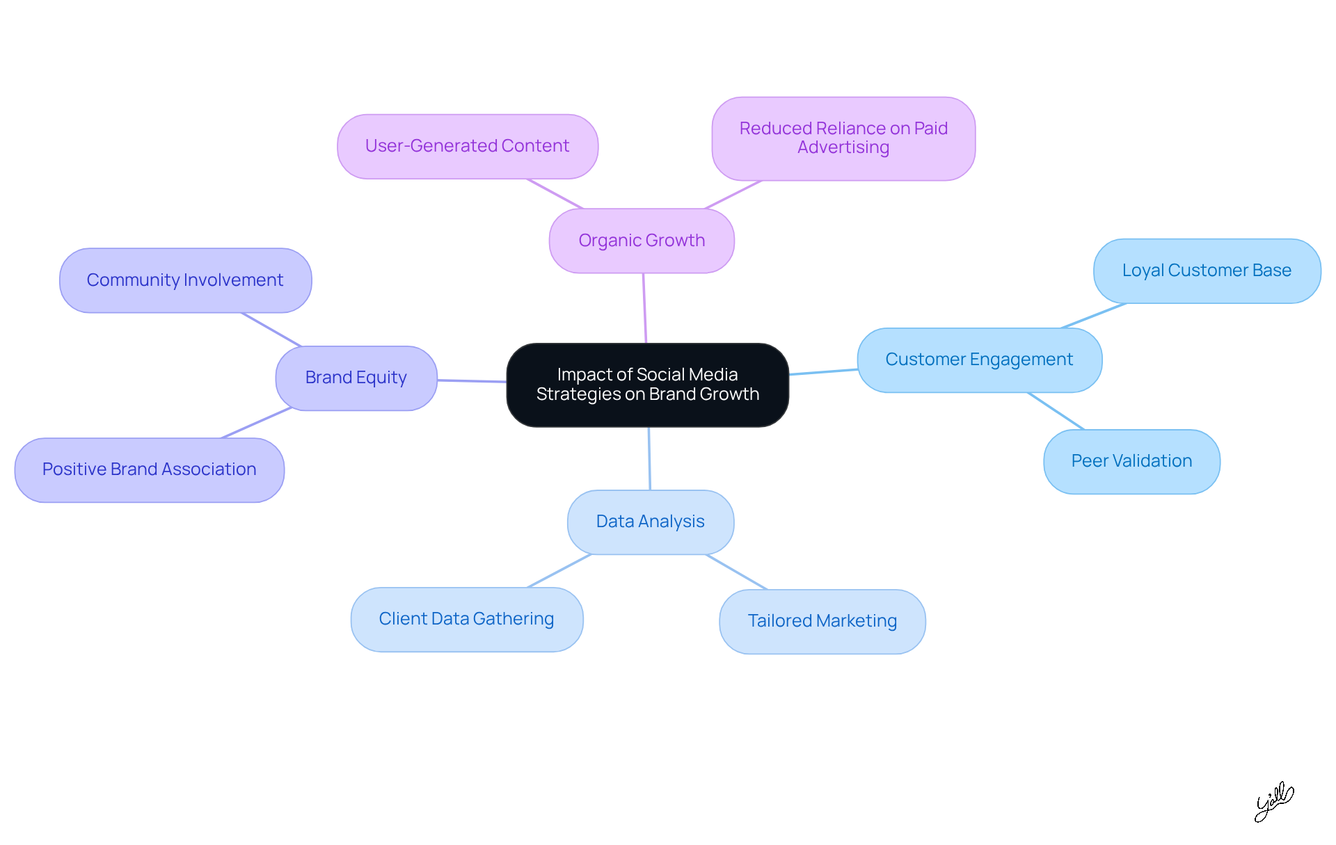 The central node represents the main theme, while the branches show different aspects of how social media strategies contribute to brand growth. Each sub-branch provides more detail on specific points, helping you see the full picture of how these strategies work together.