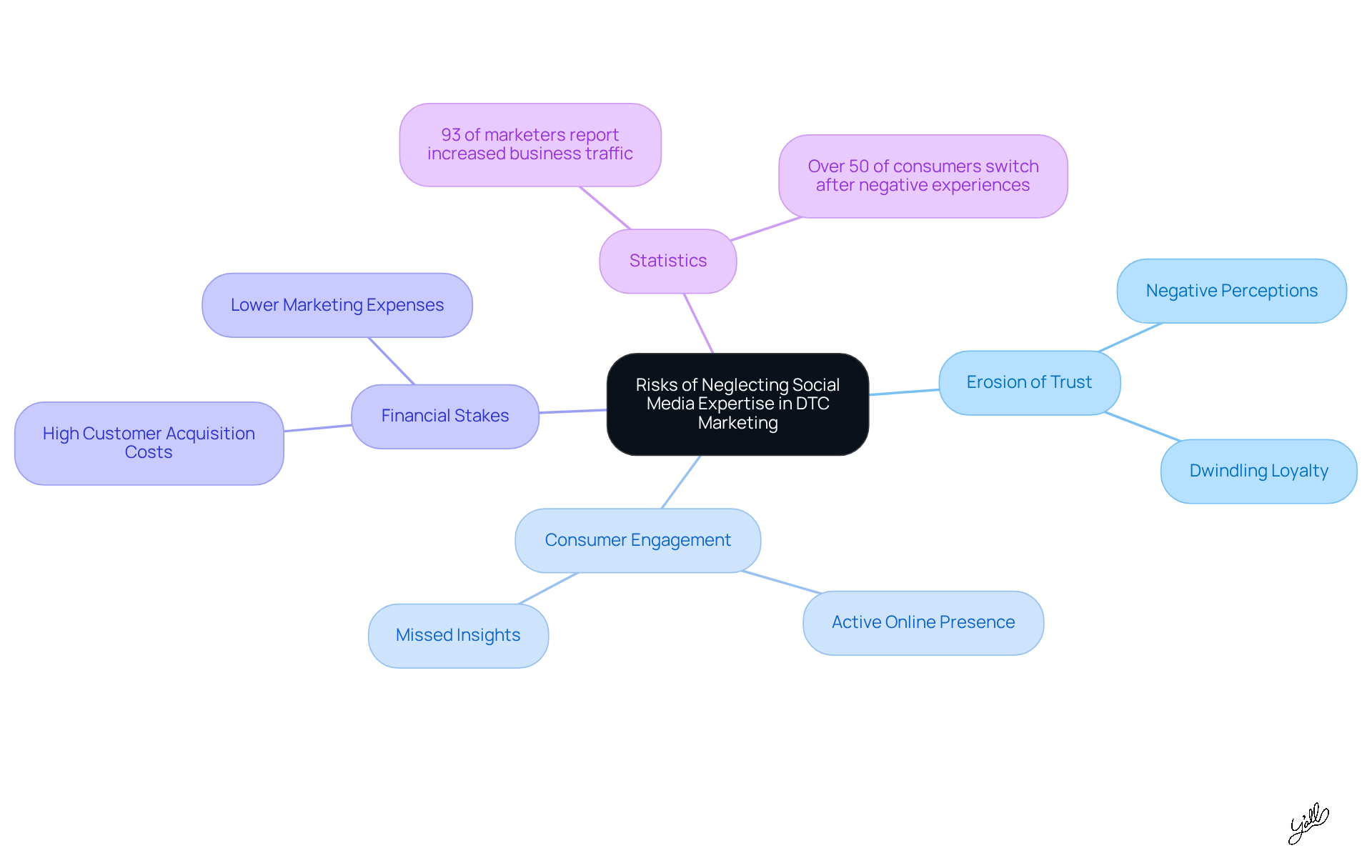 The central node represents the main topic, while branches show different risks and strategies. Each color-coded branch helps you see how various factors are interconnected, making it easier to understand the overall landscape of DTC marketing challenges.