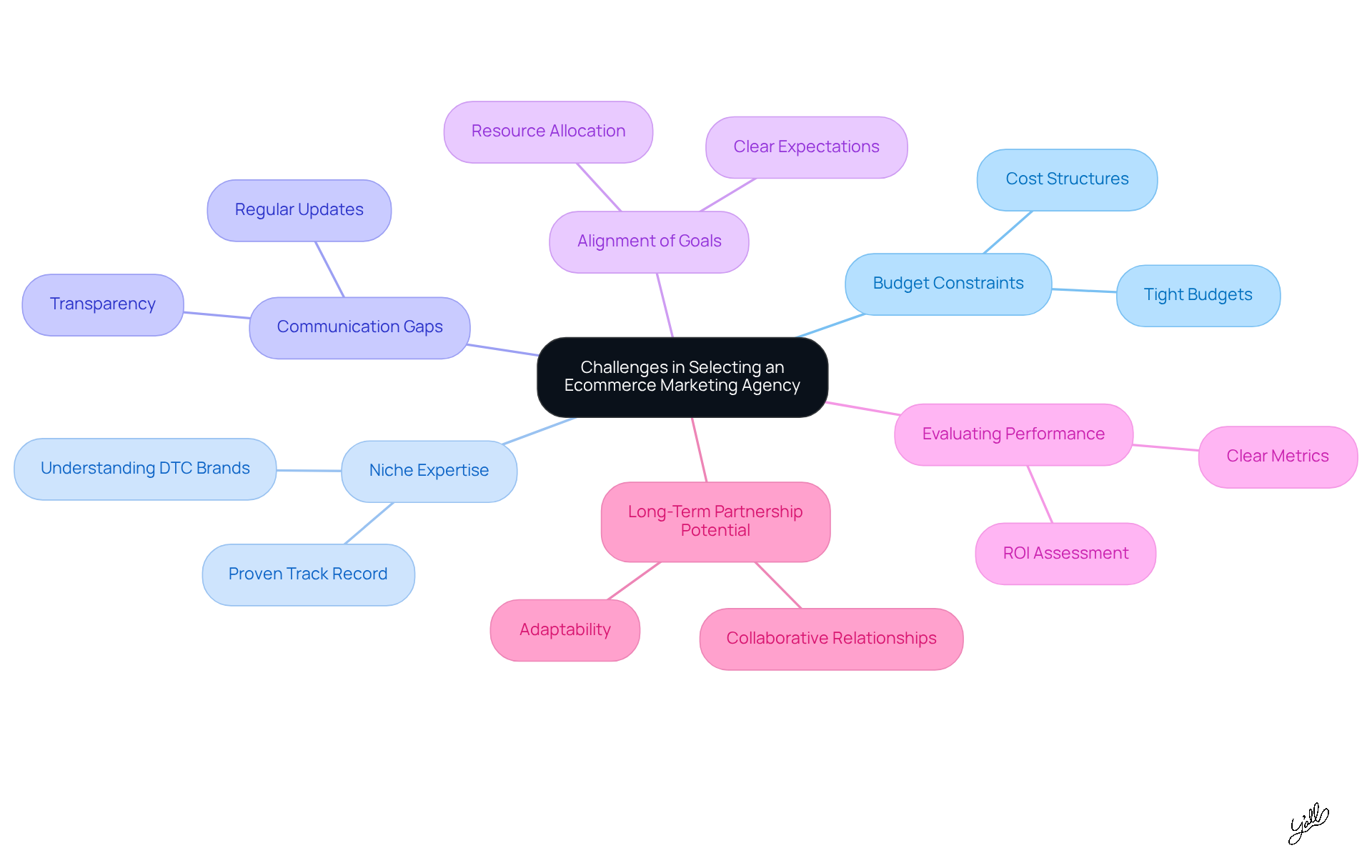 The center represents the main challenge of choosing an agency, while the branches show specific considerations to keep in mind. Each color-coded branch highlights a different challenge, making it easy to follow and understand.
