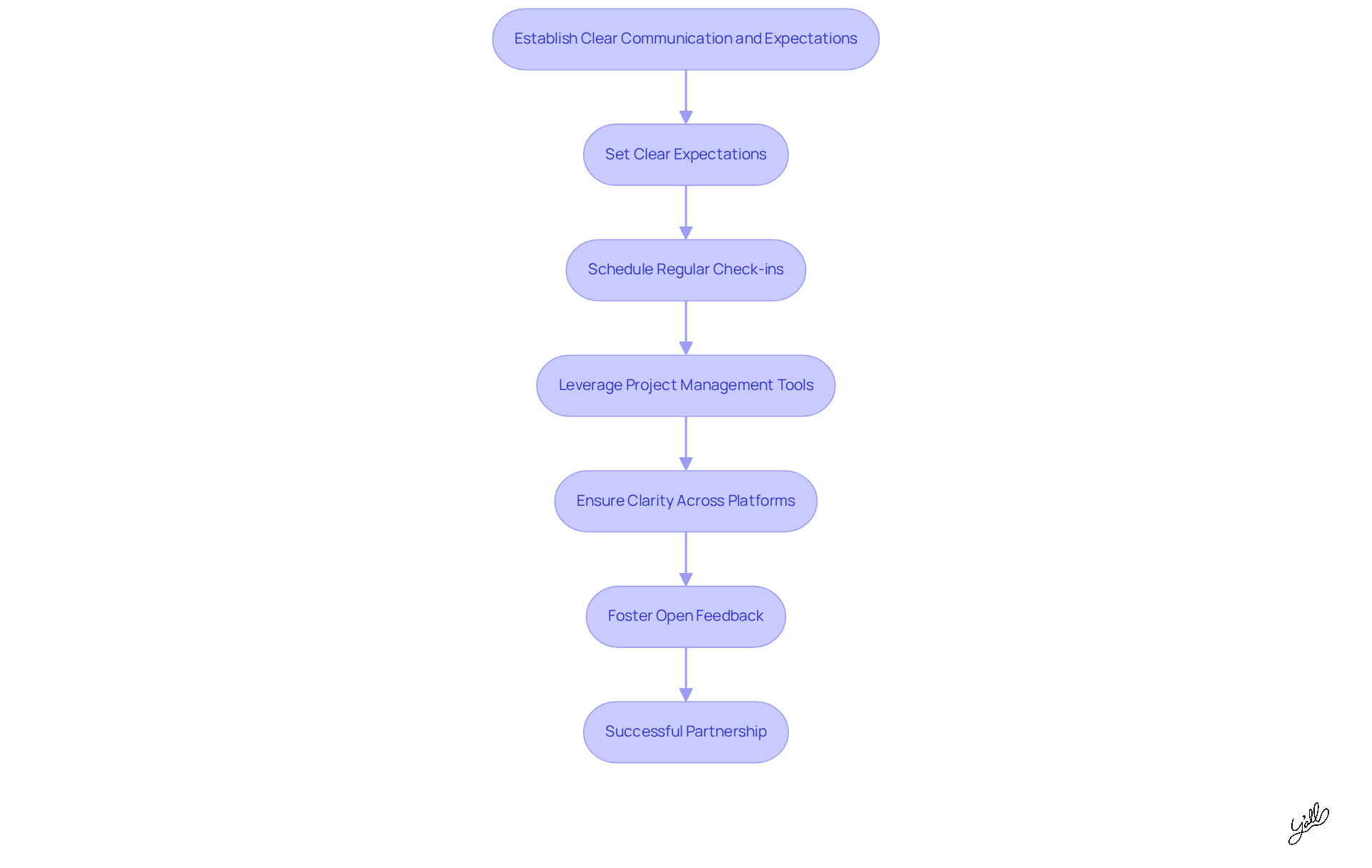Each step in the flowchart represents an action to take for effective communication. Follow the arrows to see how each step builds on the previous one, leading to a successful partnership. Each step in the flowchart represents an action to take for effective communication. Follow the arrows to see how each step builds on the previous one, leading to a successful partnership.