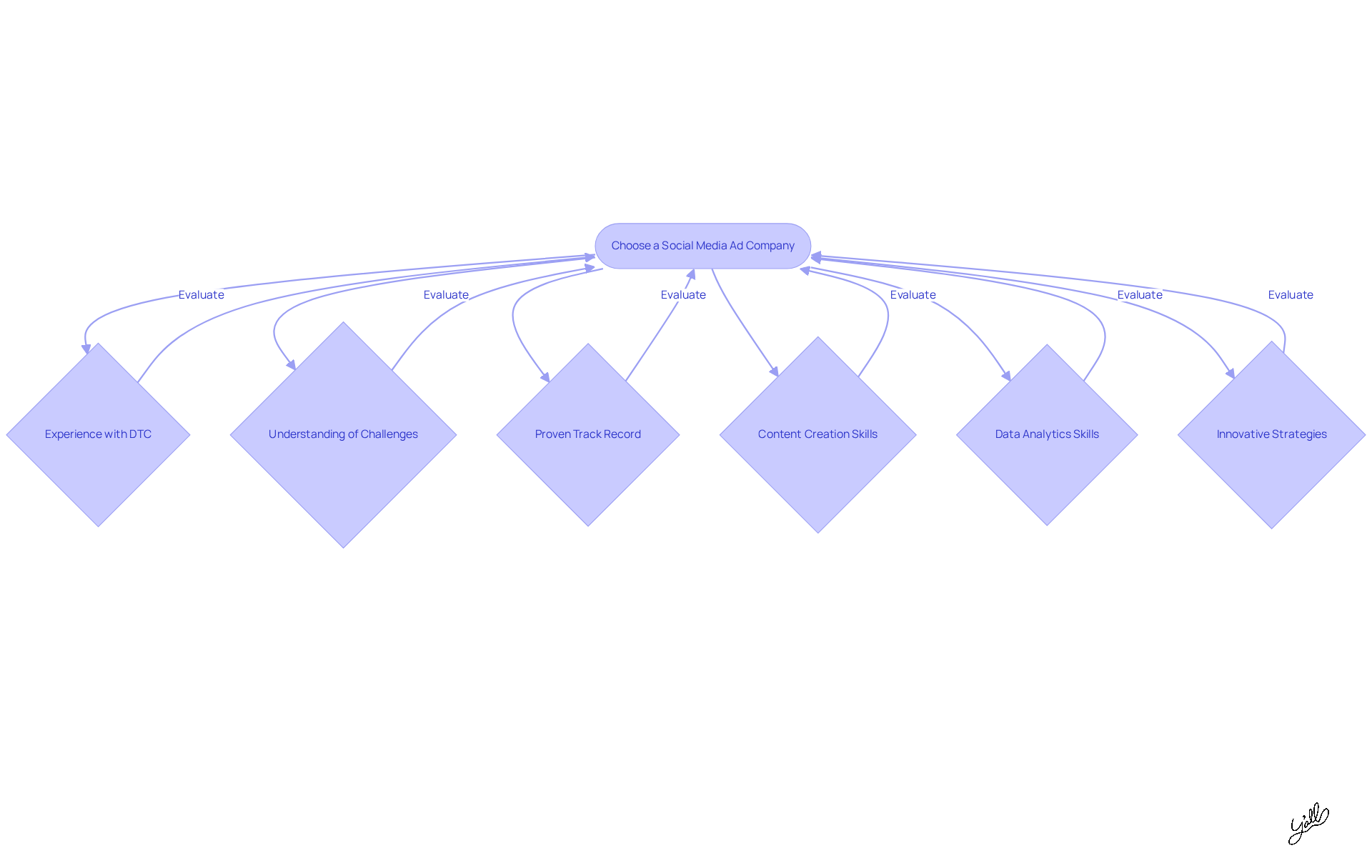 Follow the arrows to see the steps you should take when selecting a social media ad company. Each box represents a key factor to consider, helping you make an informed choice. Follow the arrows to see the steps you should take when selecting a social media ad company. Each box represents a key factor to consider, helping you make an informed choice.