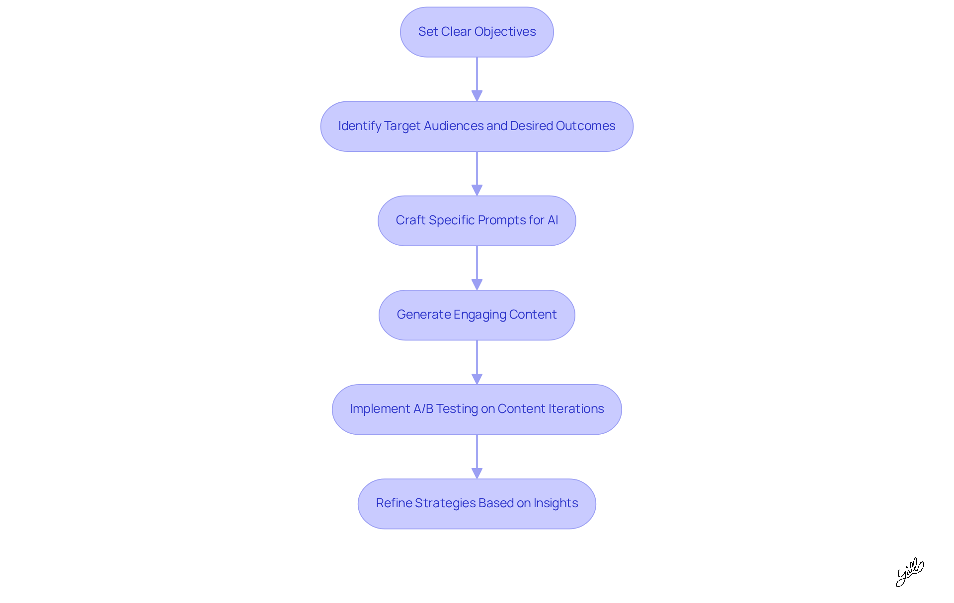 Each box represents a step in the process of using ChatGPT for advertising. Follow the arrows to see how each step builds on the previous one, leading to more effective campaigns.