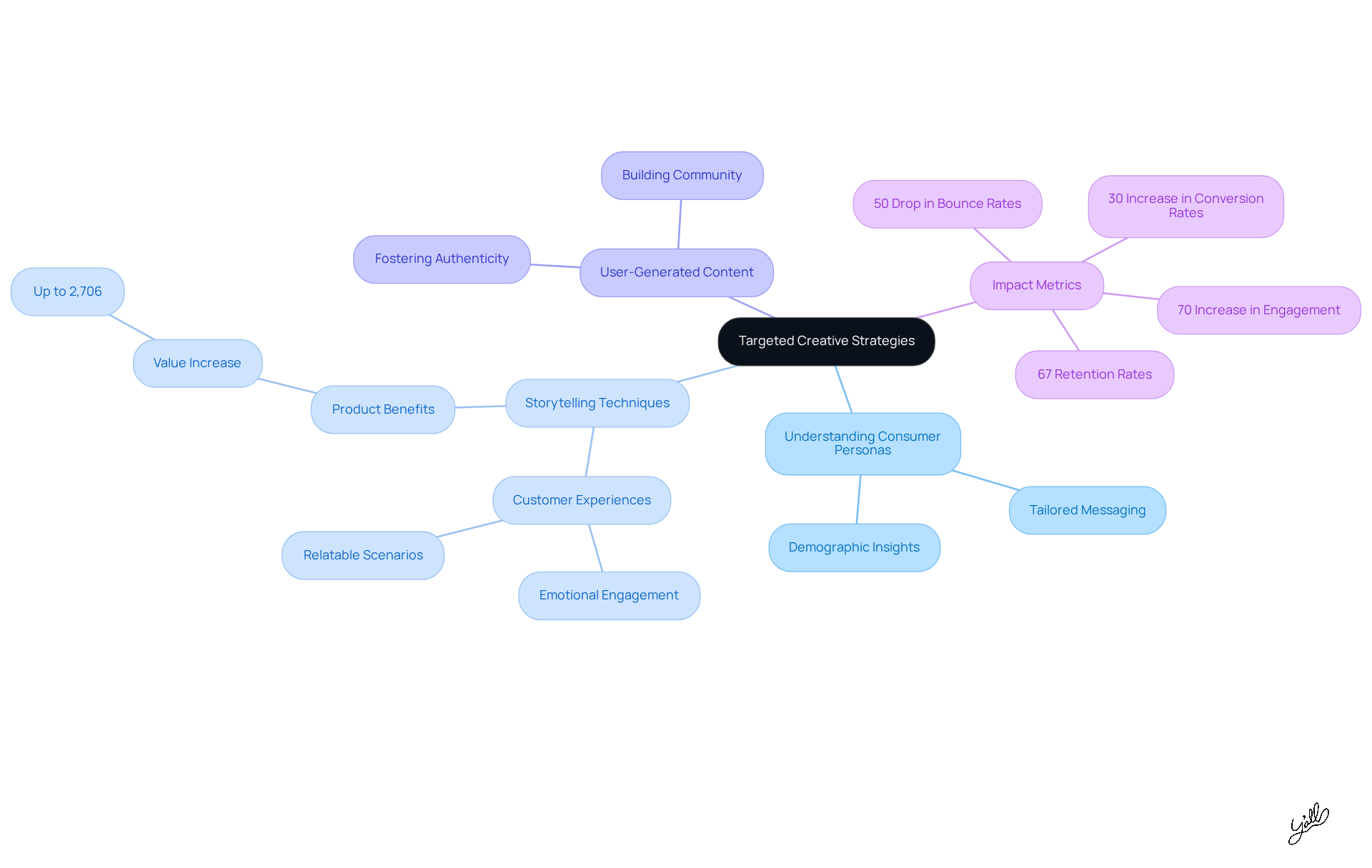 Start at the center with the main strategy, then explore each branch to see specific tactics and their impressive impacts on engagement and retention.