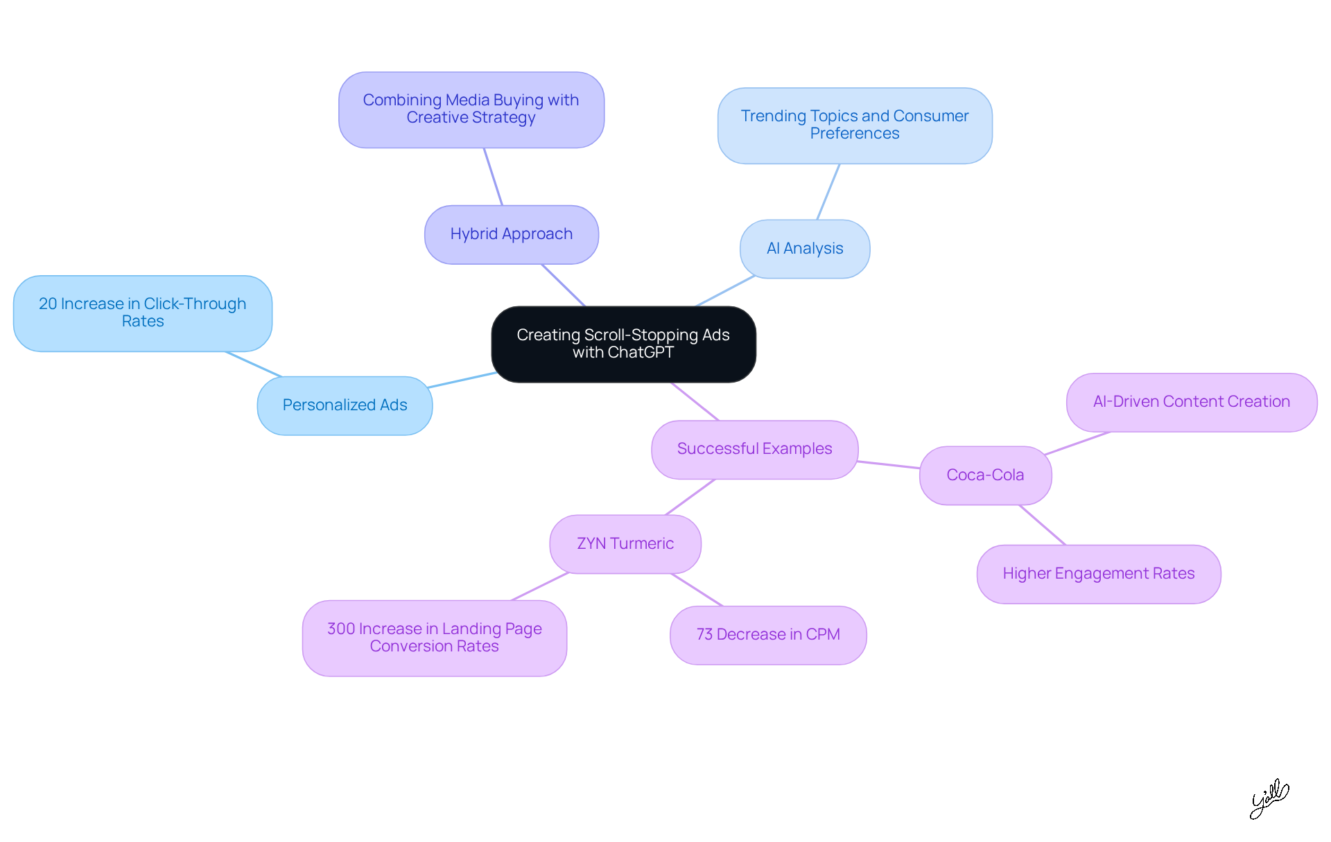 The central node represents the main topic, while the branches show different strategies and examples. Each color-coded branch helps you see how various elements contribute to creating effective ads.