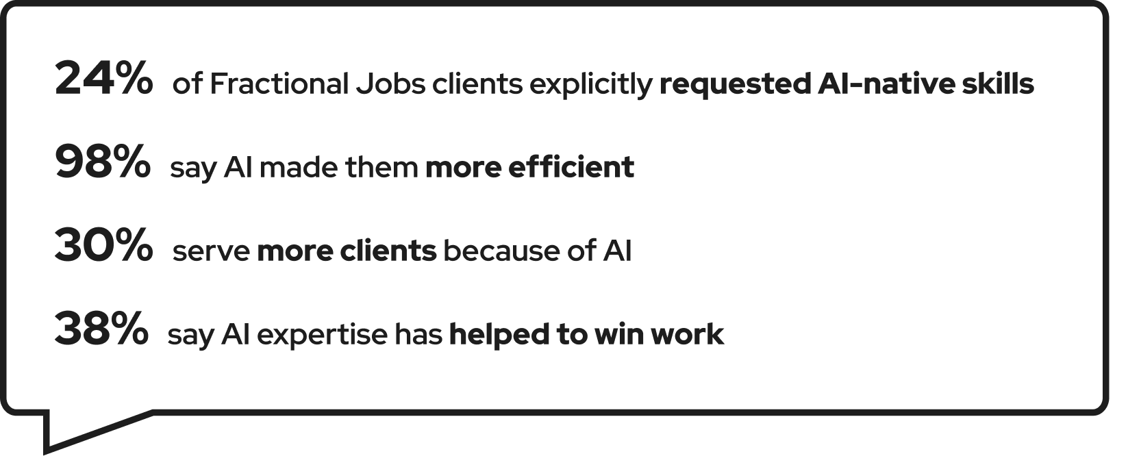 24% of Fractional Jobs clients explicitly requested AI-native skills, 98% say AI made them more efficient, 30% serve more clients because of AI, 38% say AI expertise has helped to win work
