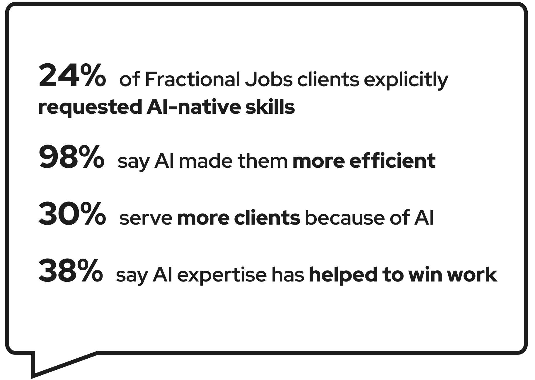 24% of Fractional Jobs clients explicitly requested AI-native skills, 98% say AI made them more efficient, 30% serve more clients because of AI, 38% say AI expertise has helped to win work