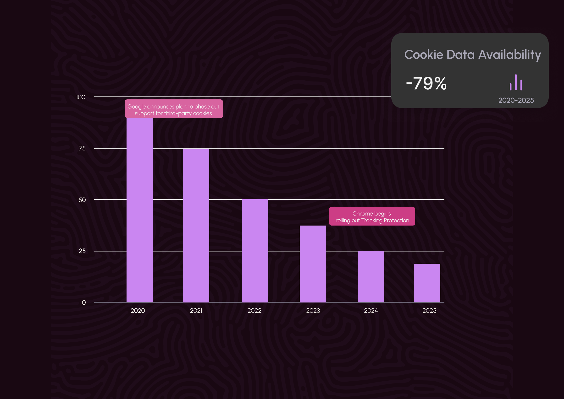 A purple graph shows the percentage of cookies that are being blocked.