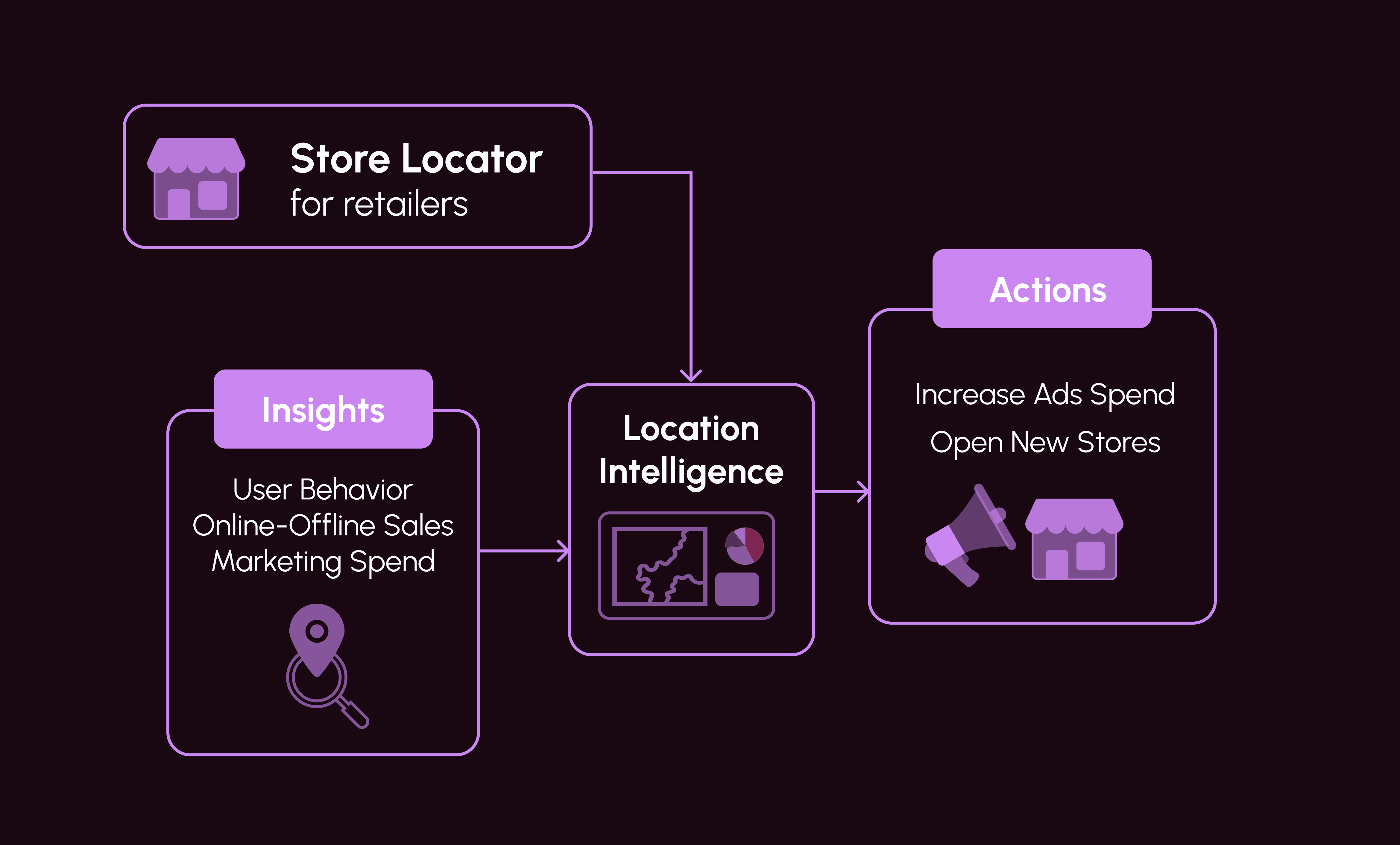 A purple flow chart with a search icon and the words Store Locator.