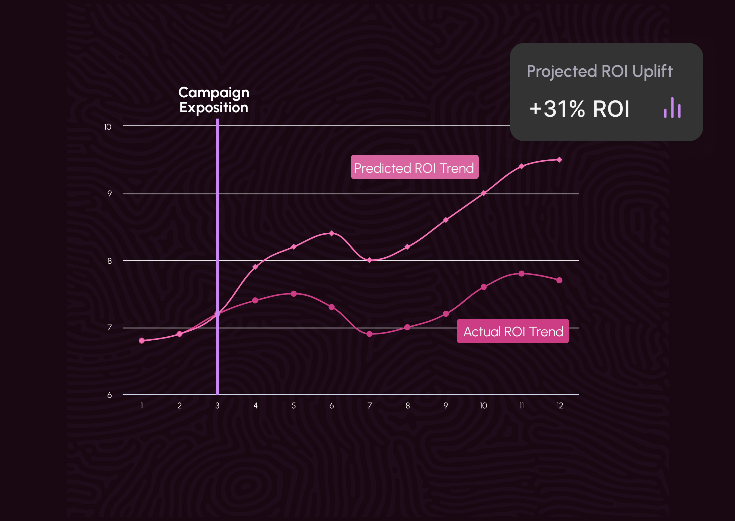 A purple graph shows the predicted ROI for a campaign.
