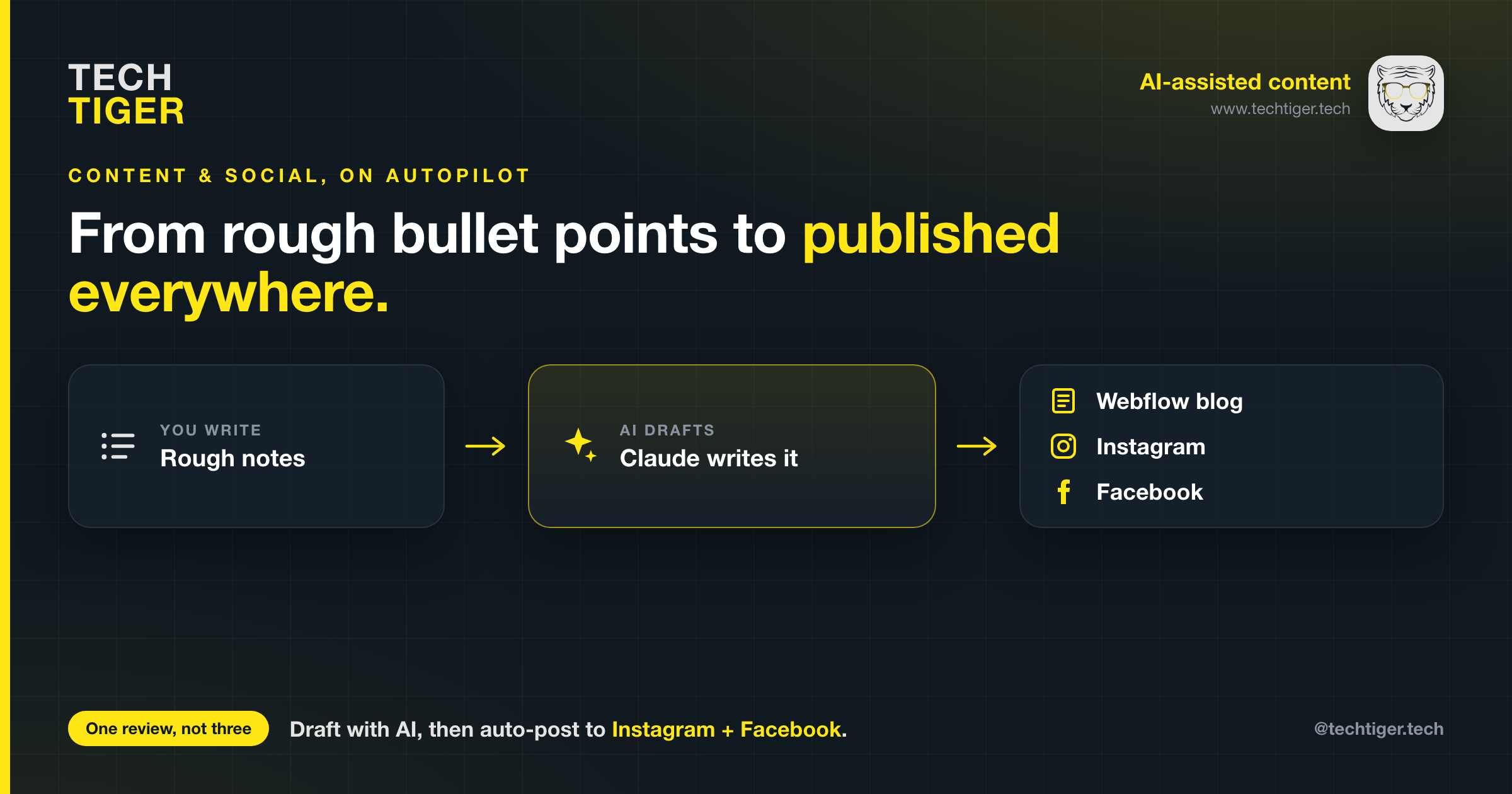 AI-assisted content pipeline: rough notes become a Claude-drafted post published to Webflow blog, Instagram, and Facebook. Tech TigeR brand.