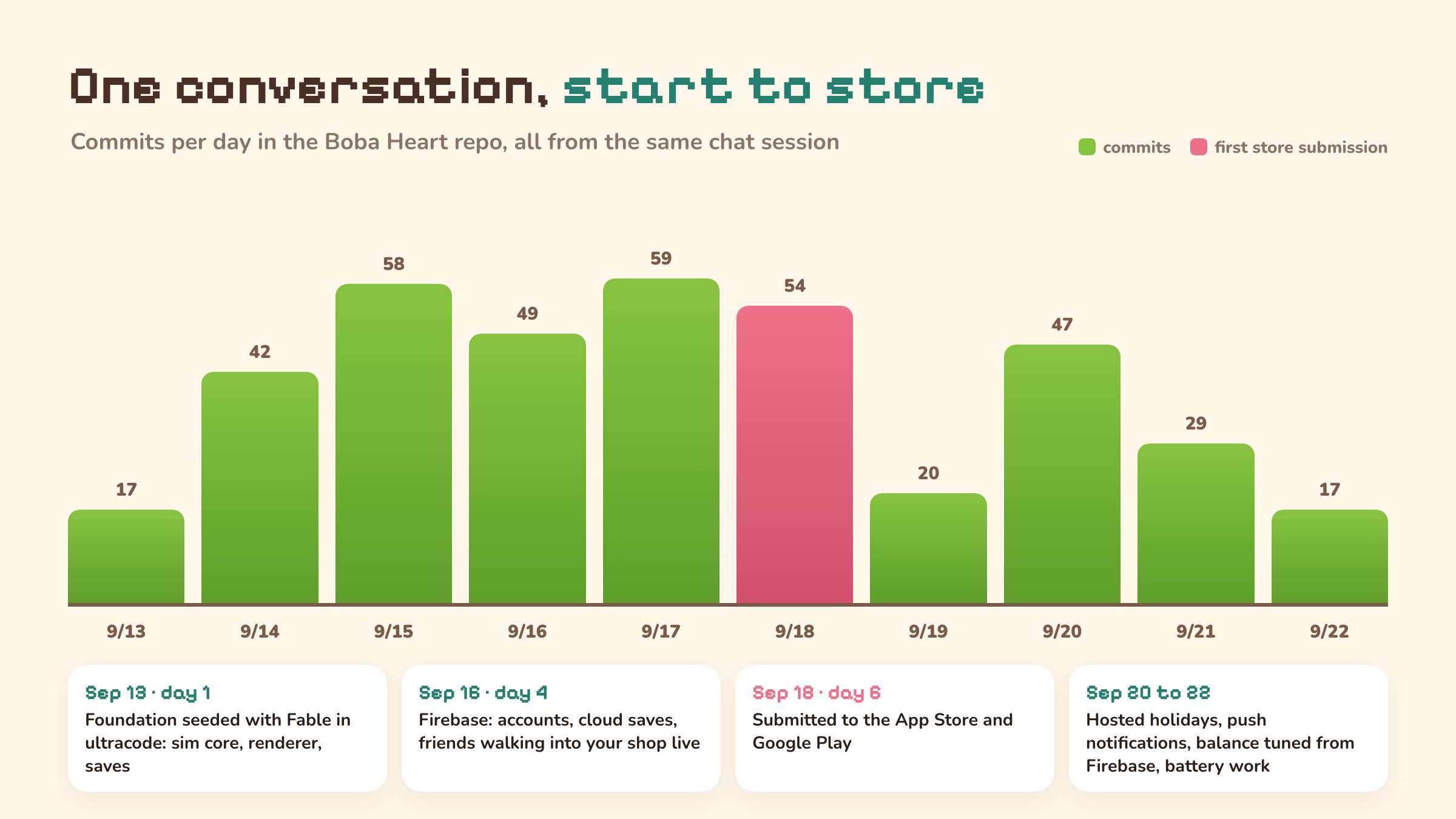 Commits per day from Sep 13 to Sep 22, with milestones