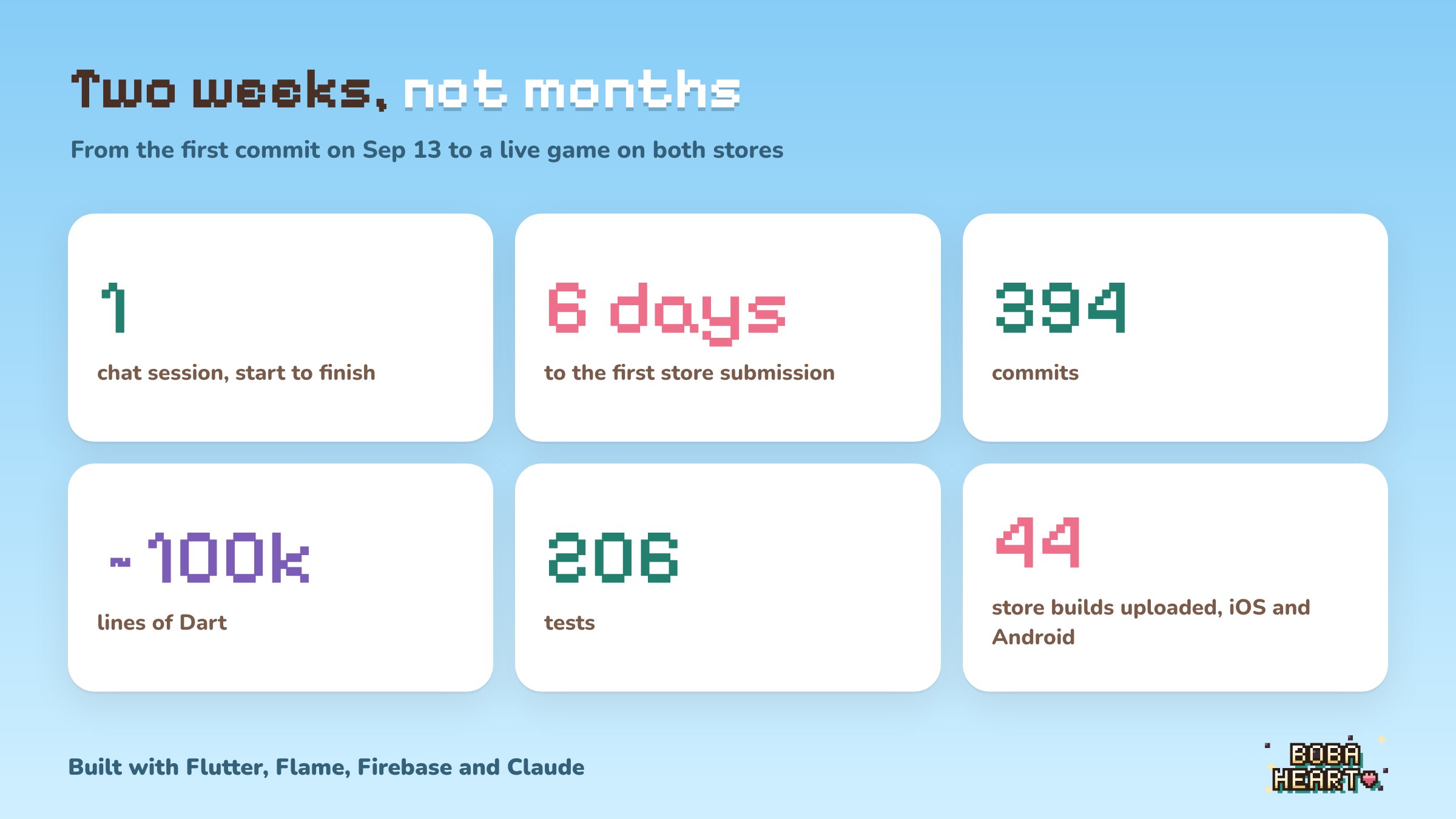Project stats: 1 chat session, 6 days to the first store submission, 394 commits, about 100k lines of Dart, 206 tests, 44 store builds
