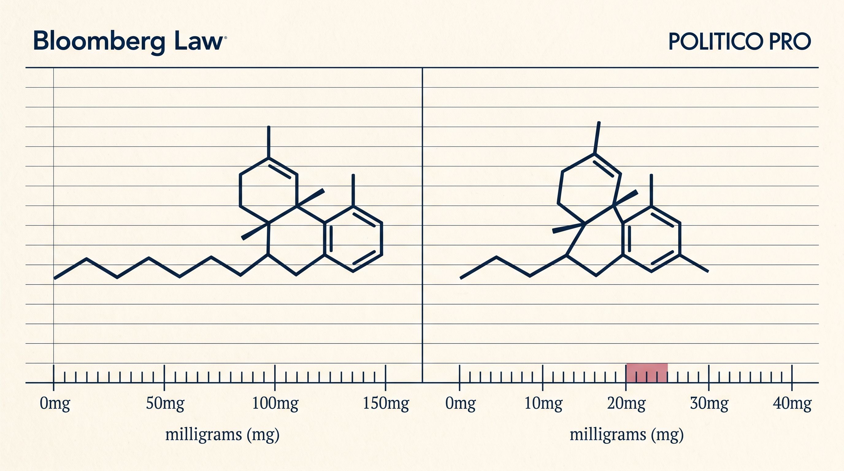 THCP and THCA molecular structures compared above a milligram measurement scale