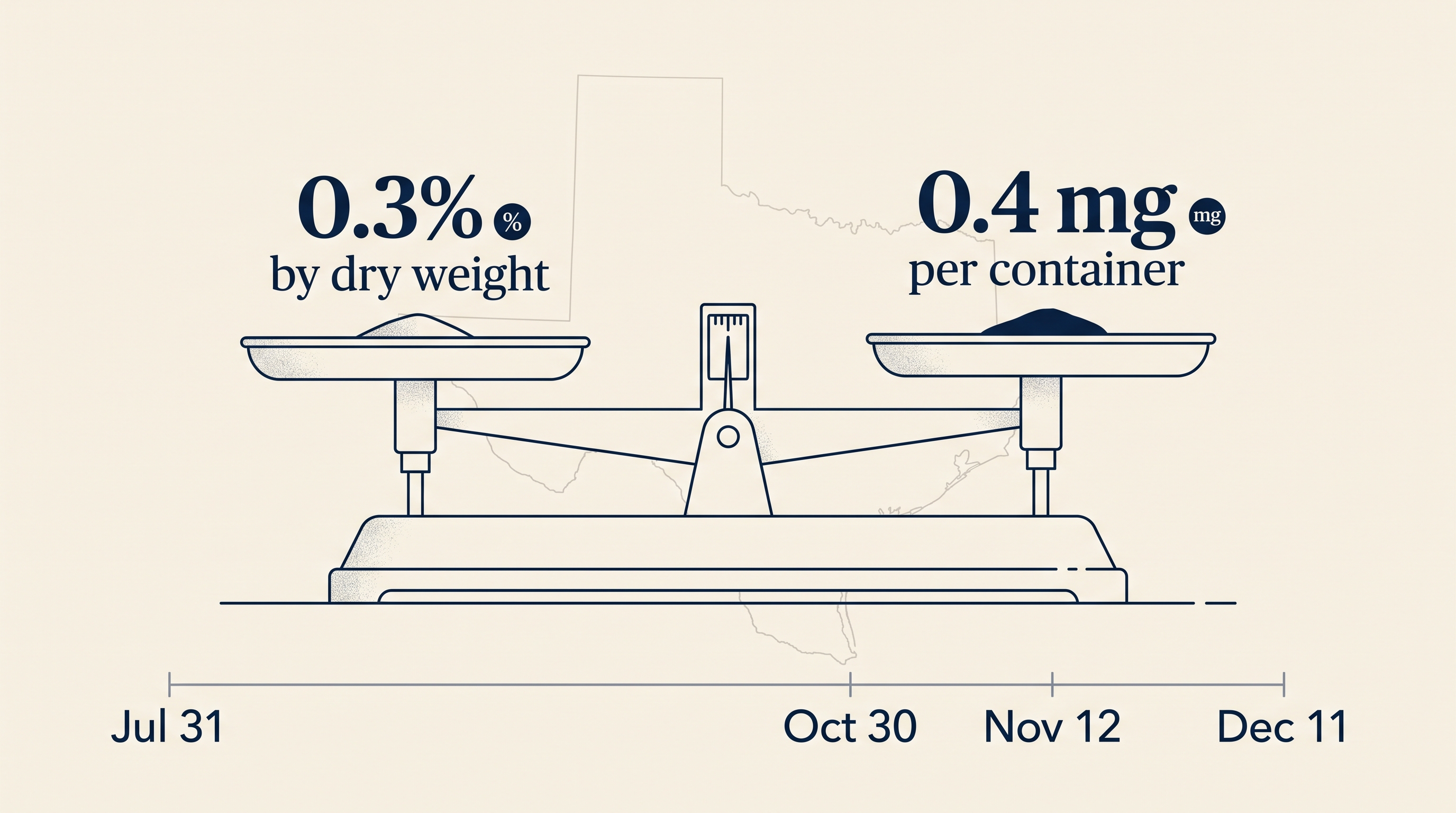 Editorial infographic comparing Texas's 0.3 percent delta-9 THC dry-weight rule with the federal 0.4 milligram per-container total-THC cap for hemp edibles
