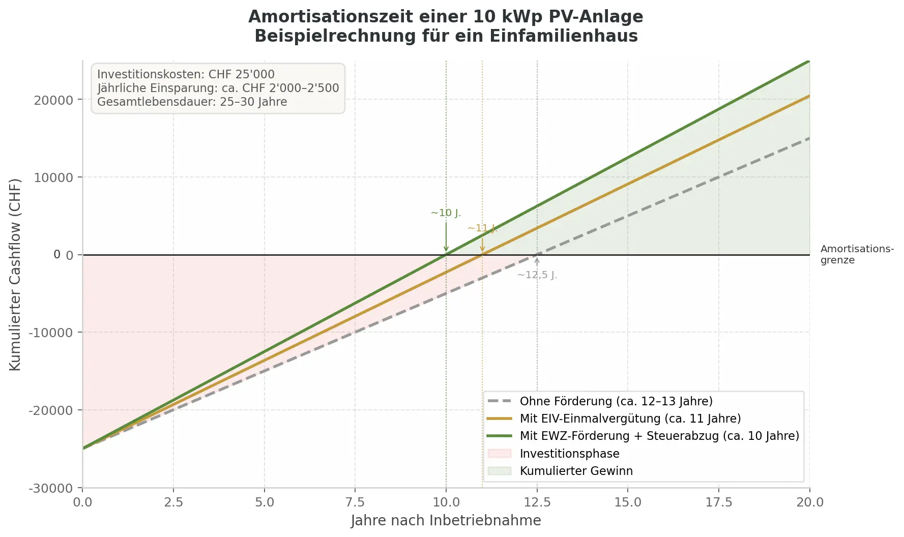 Liniendiagramm Kumulierter Cashflow einer 10 kWp PV-Anlage über 20 Jahre. Y-Achse: Kumulierter Cashflow in CHF. X-Achse: Jahre nach Inbetriebnahme. Die Null-Linie markiert die Amortisationsgrenze. Drei Szenarien: Ohne Förderung (gestrichelt grau) kreuzt die Null-Linie bei circa 12,5 Jahren. Mit EIV-Einmalvergütung (orange) bei circa 11 Jahren. Mit EWZ-Förderung plus Steuerabzug (grün) bei circa 10 Jahren. Investitionskosten CHF 25000. Jährliche Einsparung circa CHF 2000 bis 2500. Gesamtlebensdauer 25 bis 30 Jahre. Der Bereich unter der Null-Linie ist als Investitionsphase markiert, der Bereich darüber als Kumulierter Gewinn.
