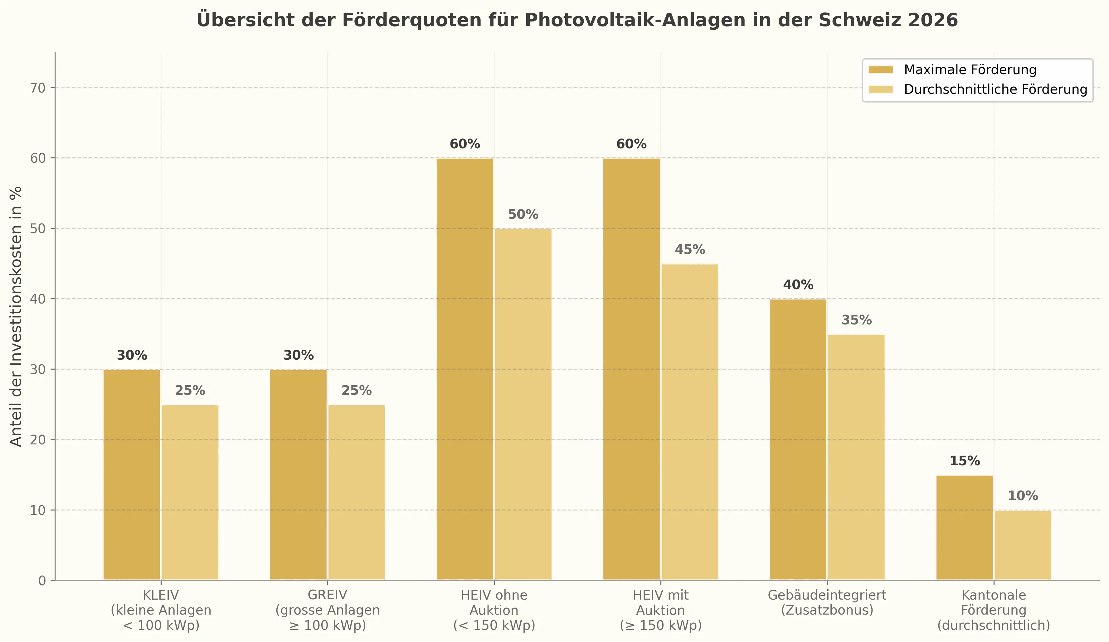 Balkendiagramm: Förderquoten für Photovoltaik-Anlagen 2026. KLEIV kleine Anlagen unter 100 kWp: maximale Förderung 30%, durchschnittlich 25%. GREIV grosse Anlagen ab 100 kWp: maximal 30%, durchschnittlich 25%. HEIV ohne Auktion unter 150 kWp: maximal 60%, durchschnittlich 50%. HEIV mit Auktion ab 150 kWp: maximal 60%, durchschnittlich 45%. Gebäudeintegriert: maximal 40%, durchschnittlich 35%. Kantonale Förderung: durchschnittlich 15%, maximal 10%.